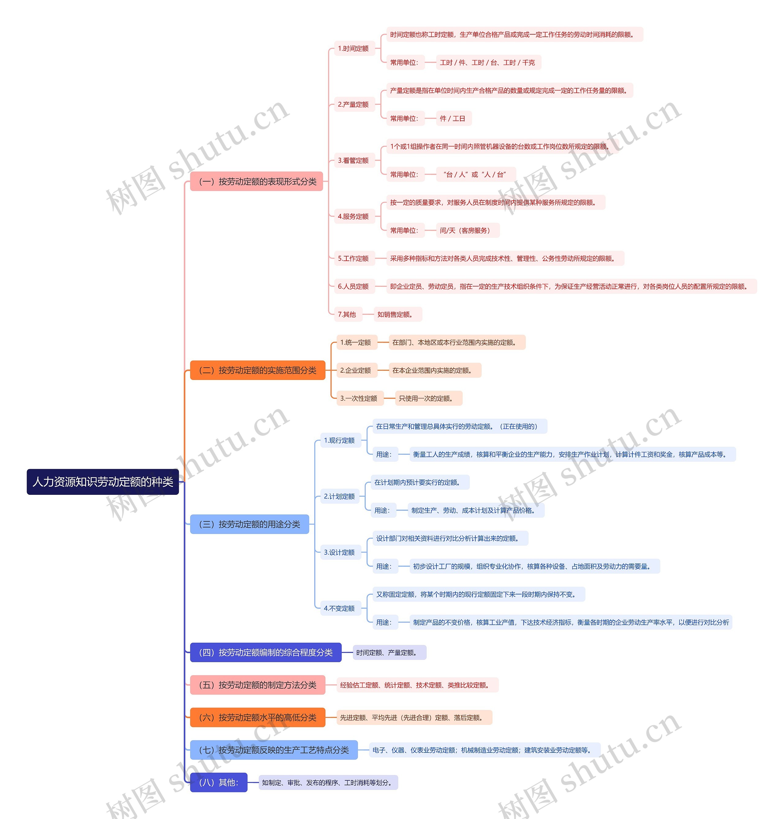 人力资源知识劳动定额的种类思维导图