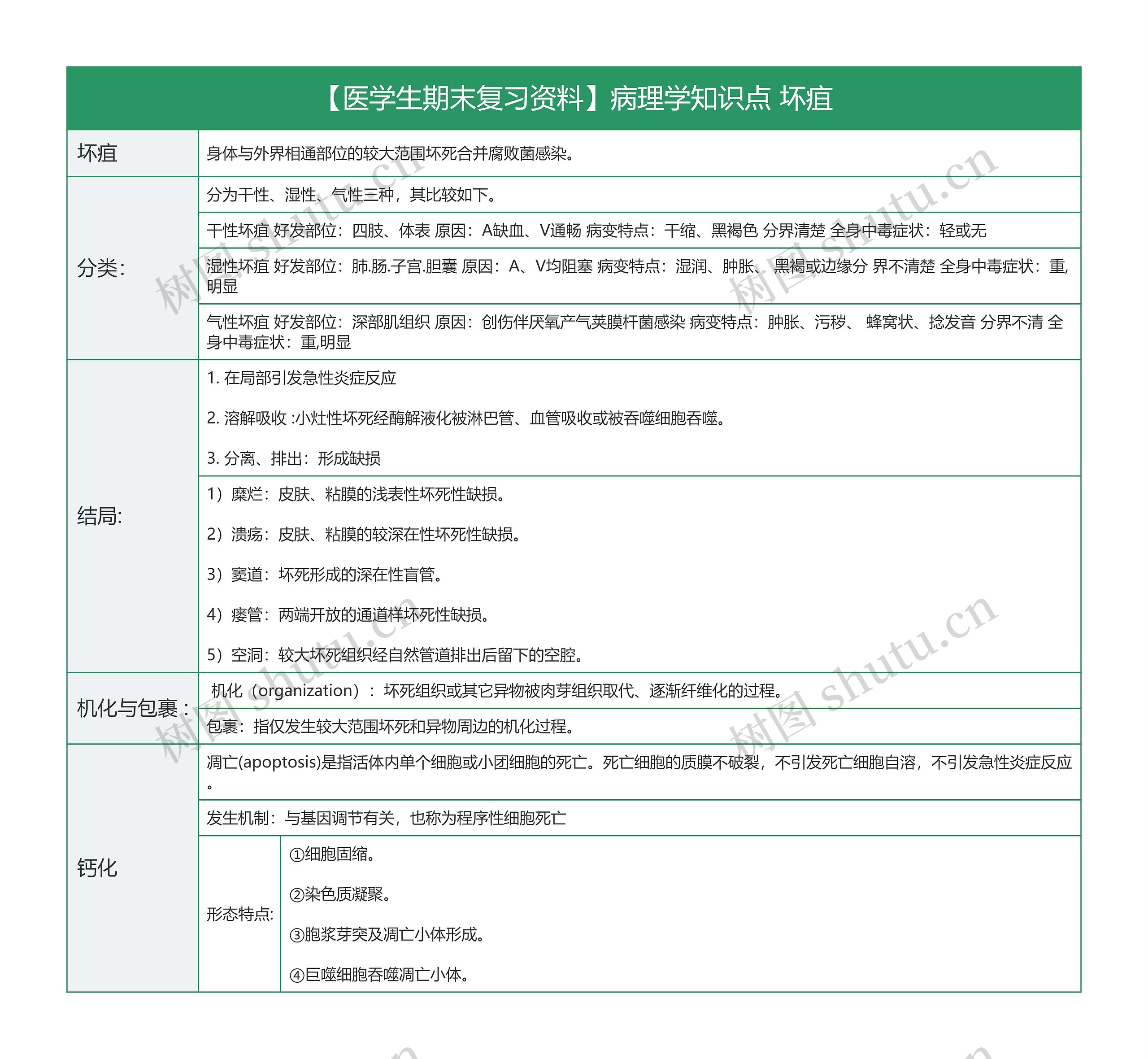 【医学生期末复习资料】病理学知识点 坏疽思维导图