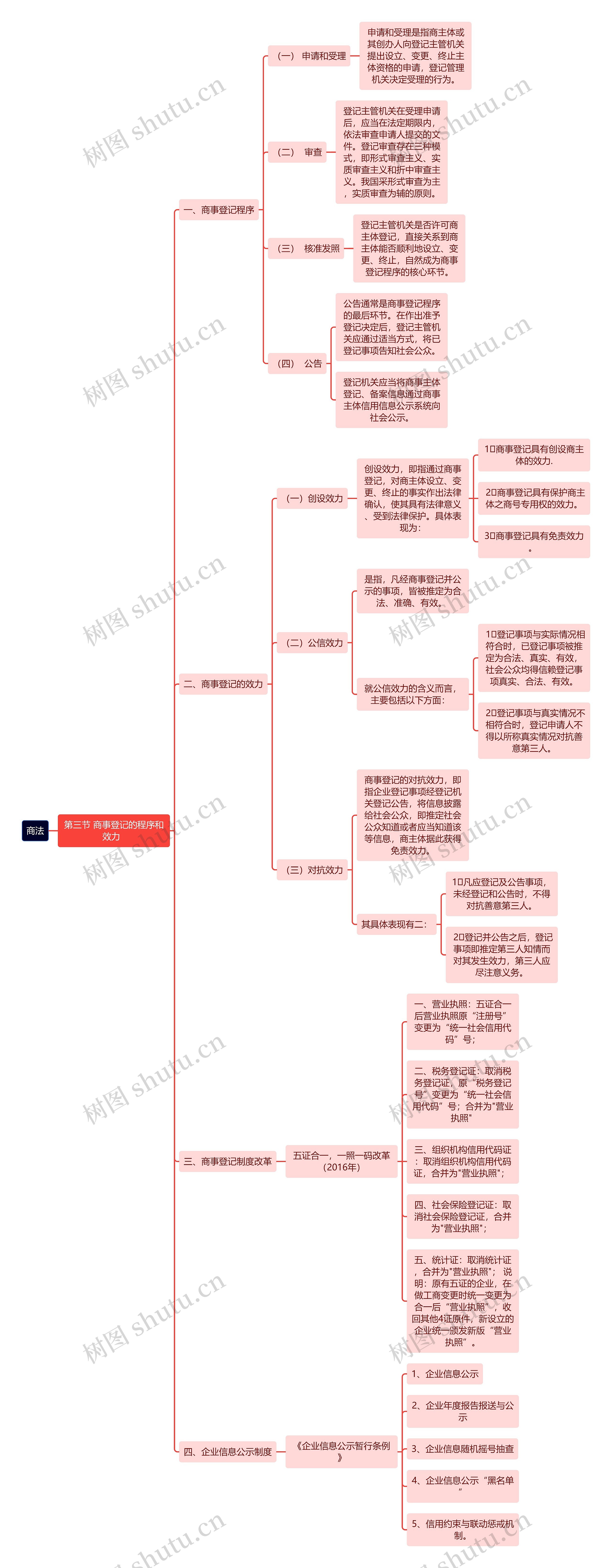 商法商事登记的程序和效力思维导图