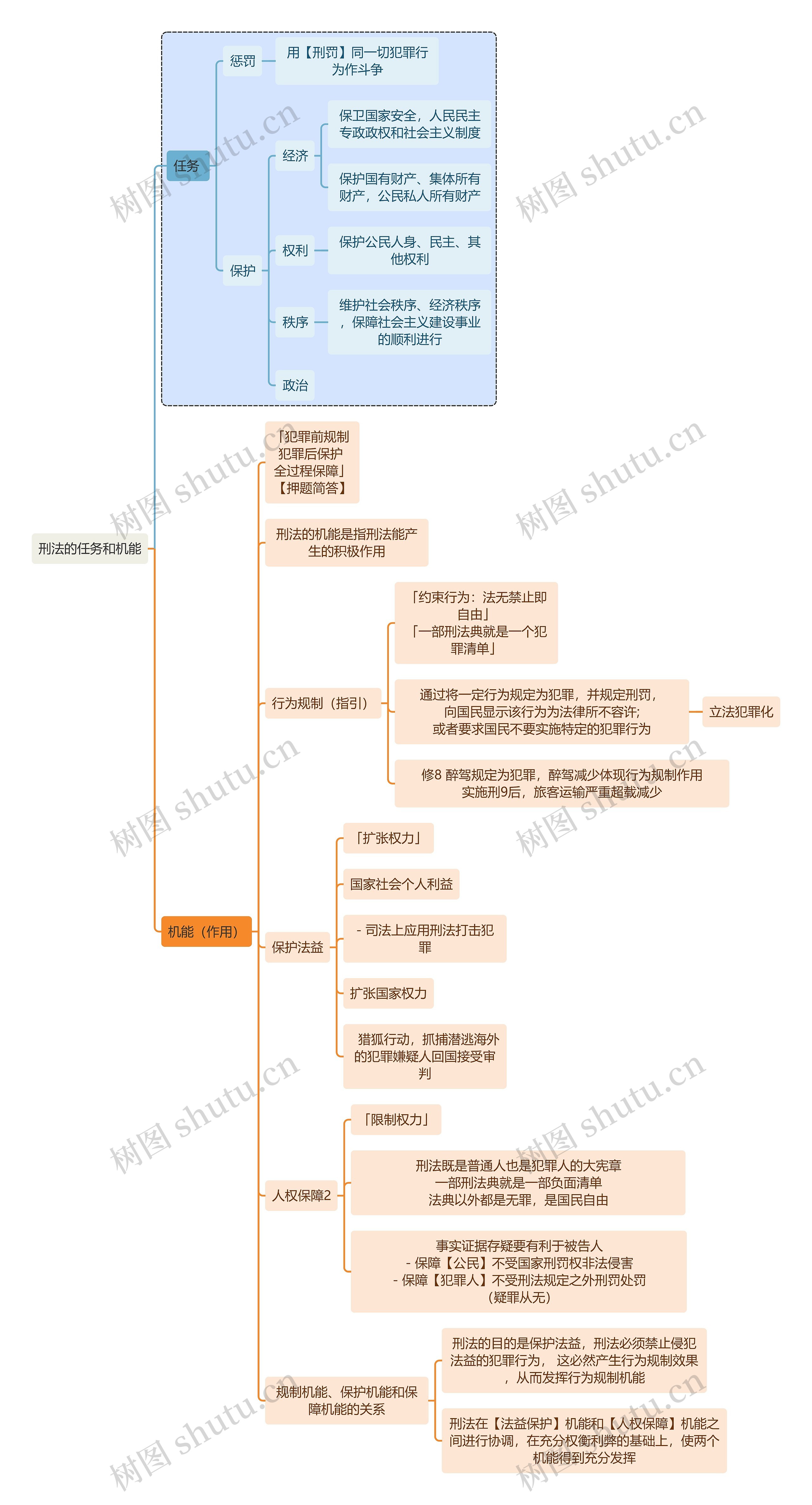 刑法知识刑法的任务和机能思维导图