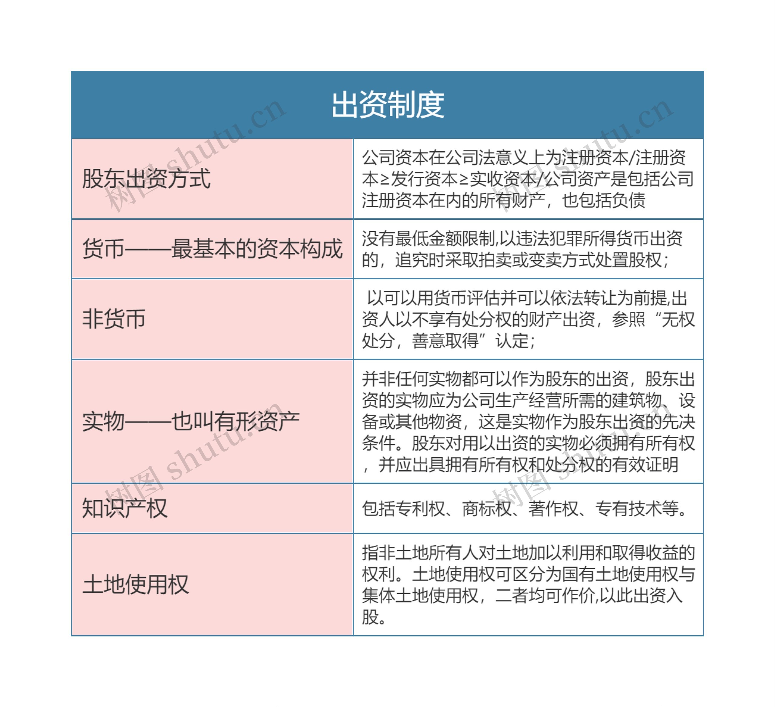 商法出资制度思维导图