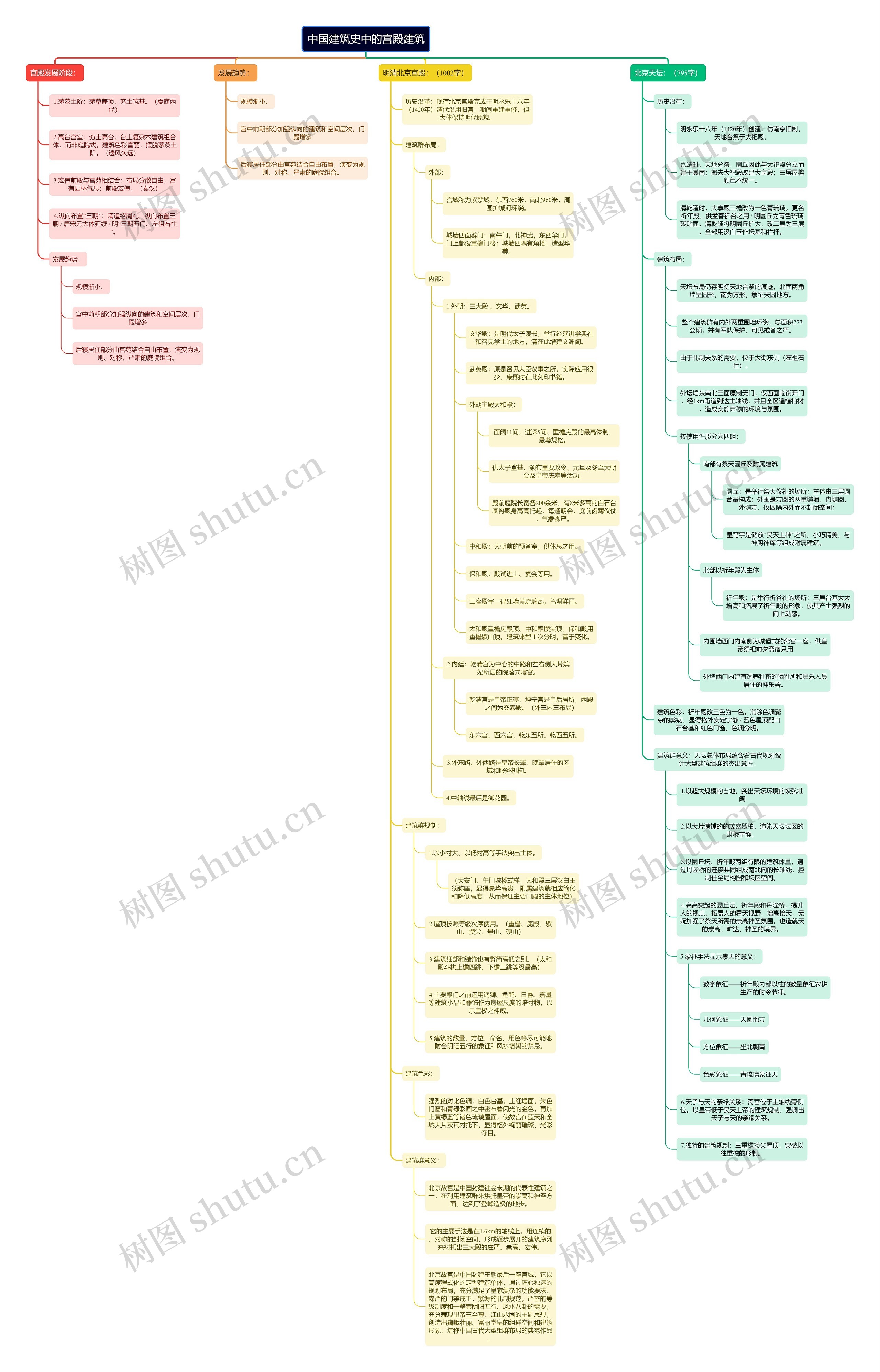 中国建筑史中的宫殿建筑思维导图高清图 中国建筑史中的宫殿建筑思维导图