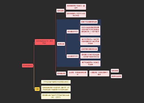 国二计算机考试文件传送协议知识点思维导图
