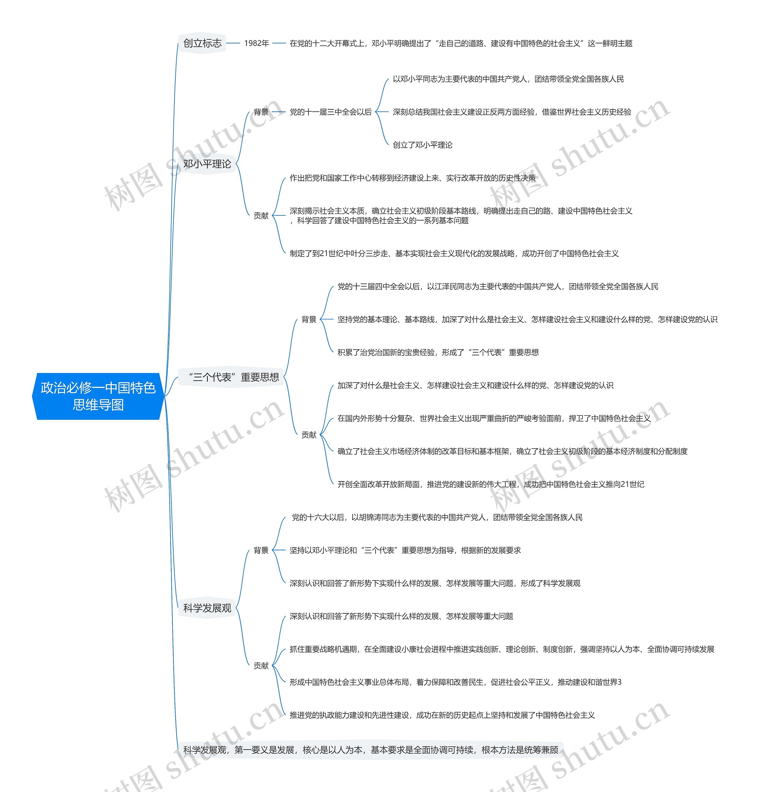 政治必修一中国特色思维导图