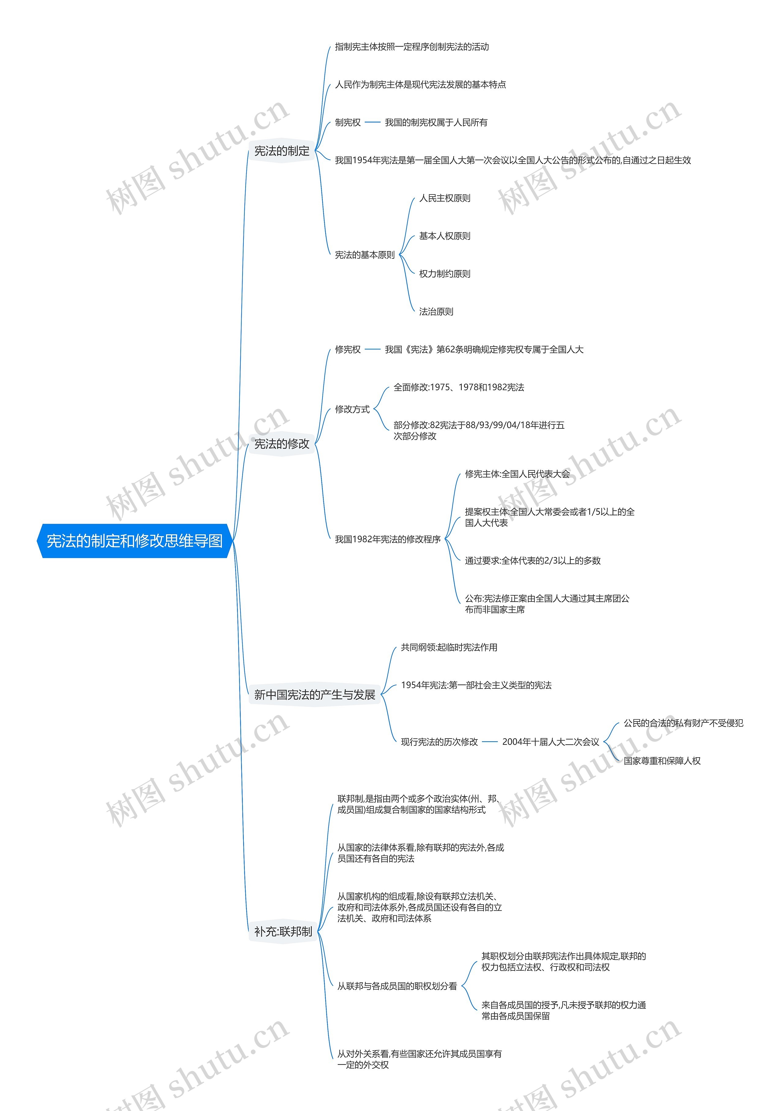 宪法的制定和修改思维导图