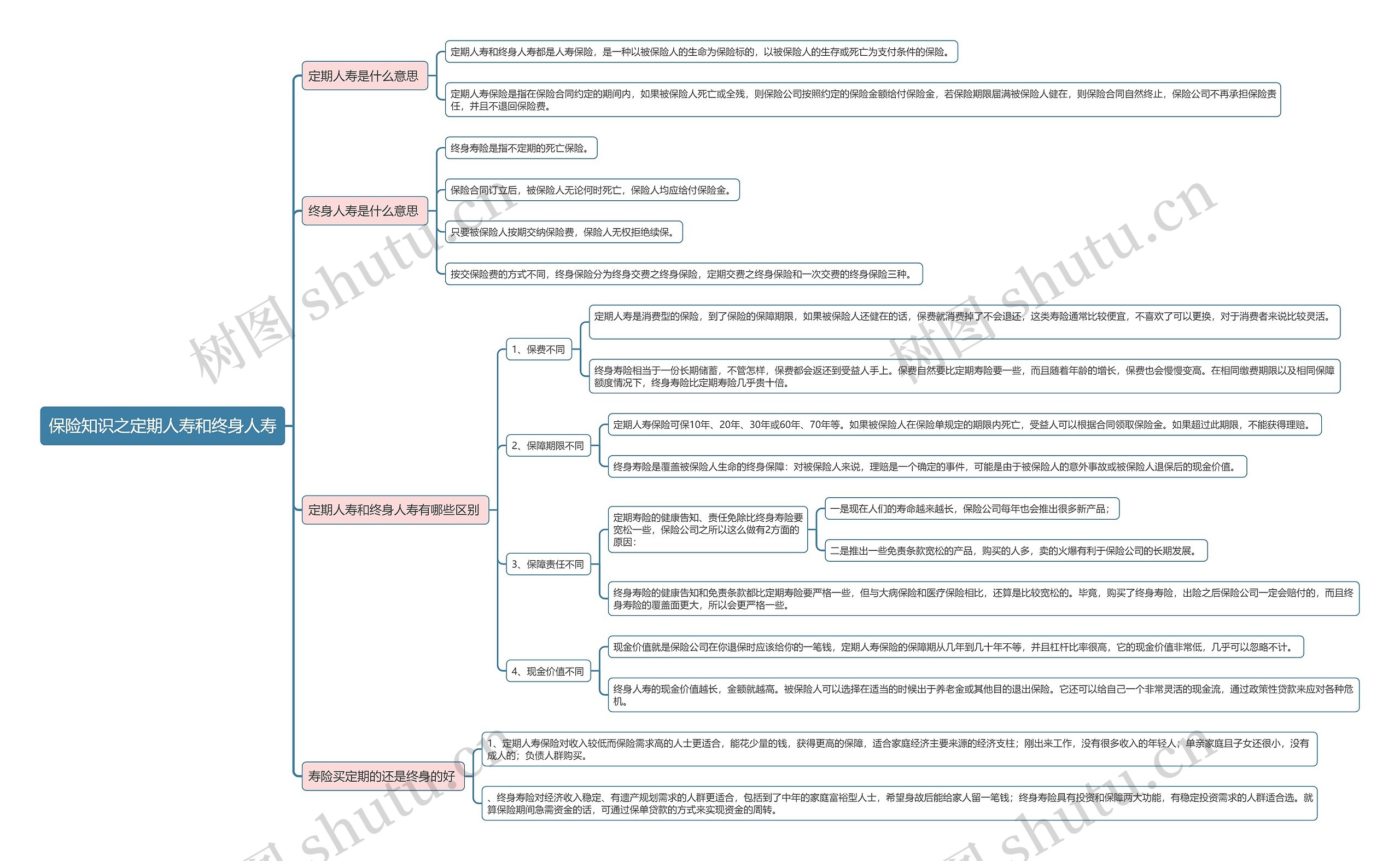 保险知识之定期人寿和终身人寿思维导图