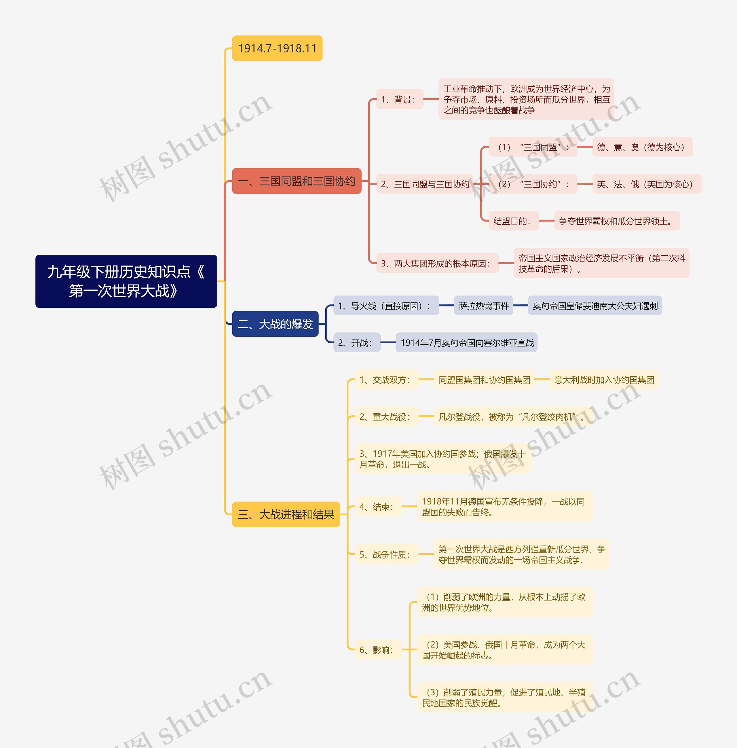 九年级下册历史知识点《第一次世界大战》