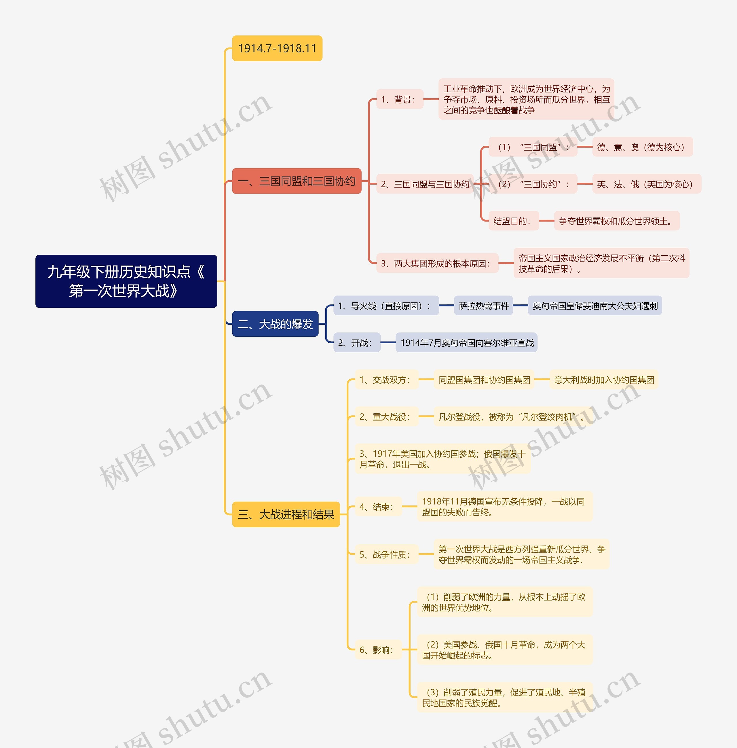 九年级下册历史知识点《第一次世界大战》思维导图高清图 九年级下册历史知识点《第一次世界大战》思维导图