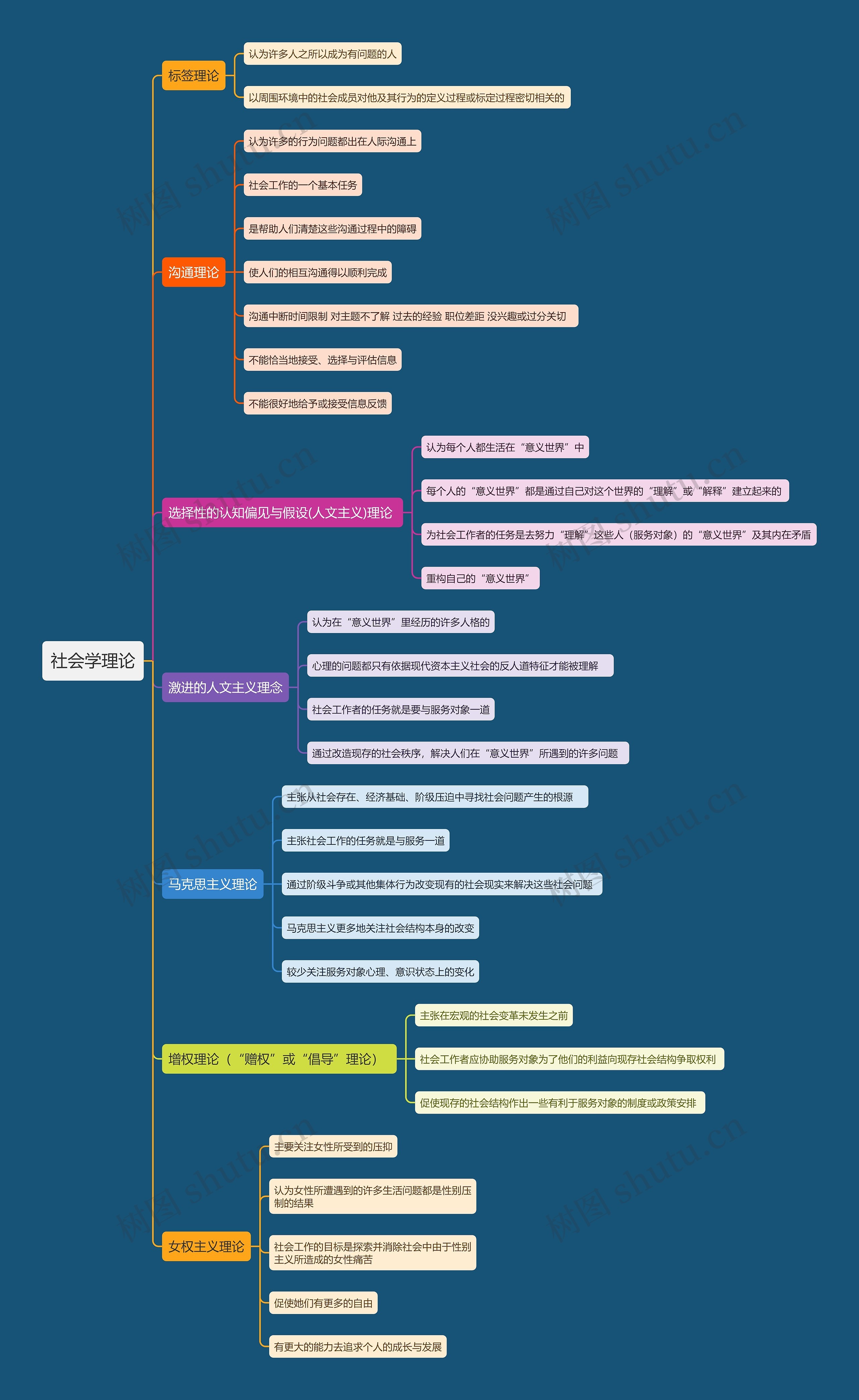 社会学理论思维导图