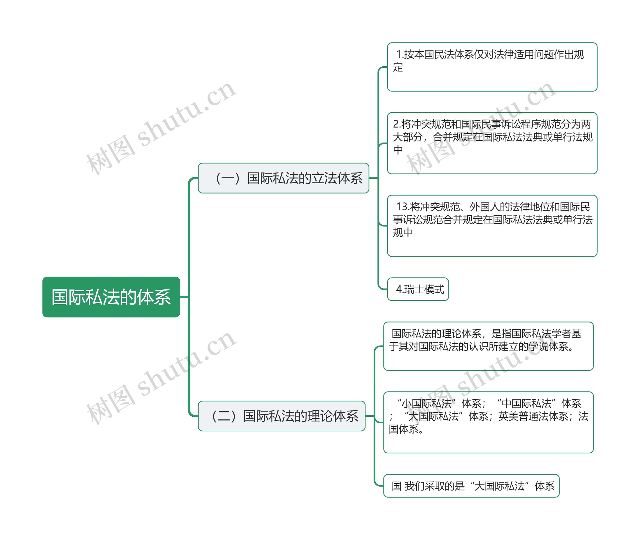 国际私法的体系思维导图