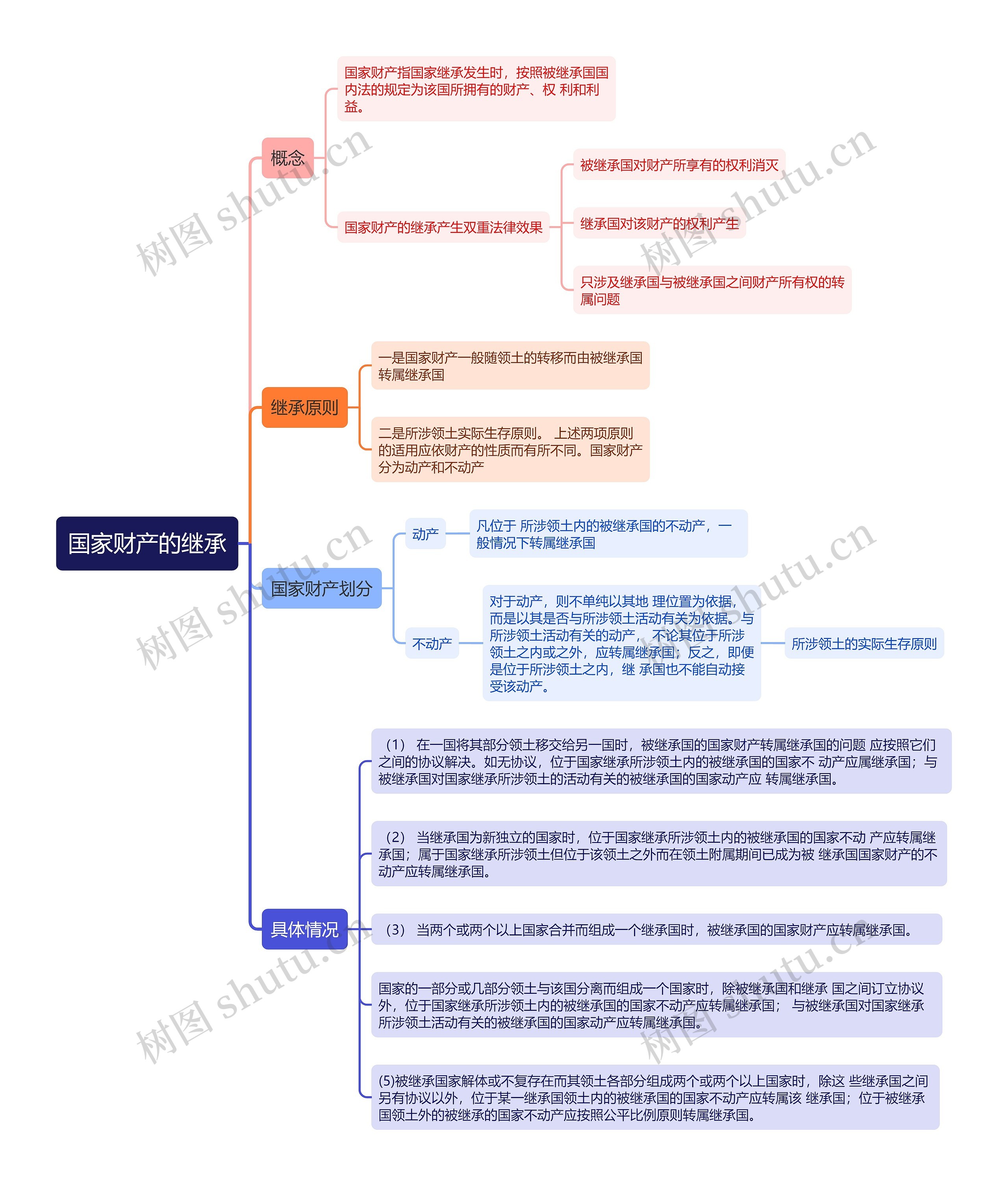 国际法知识国家财产的继承的思维导图