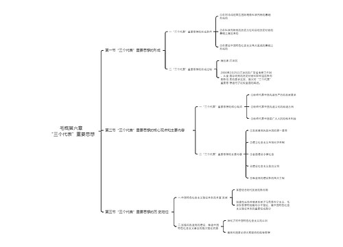 毛概第六章 
“三个代表”重要思想