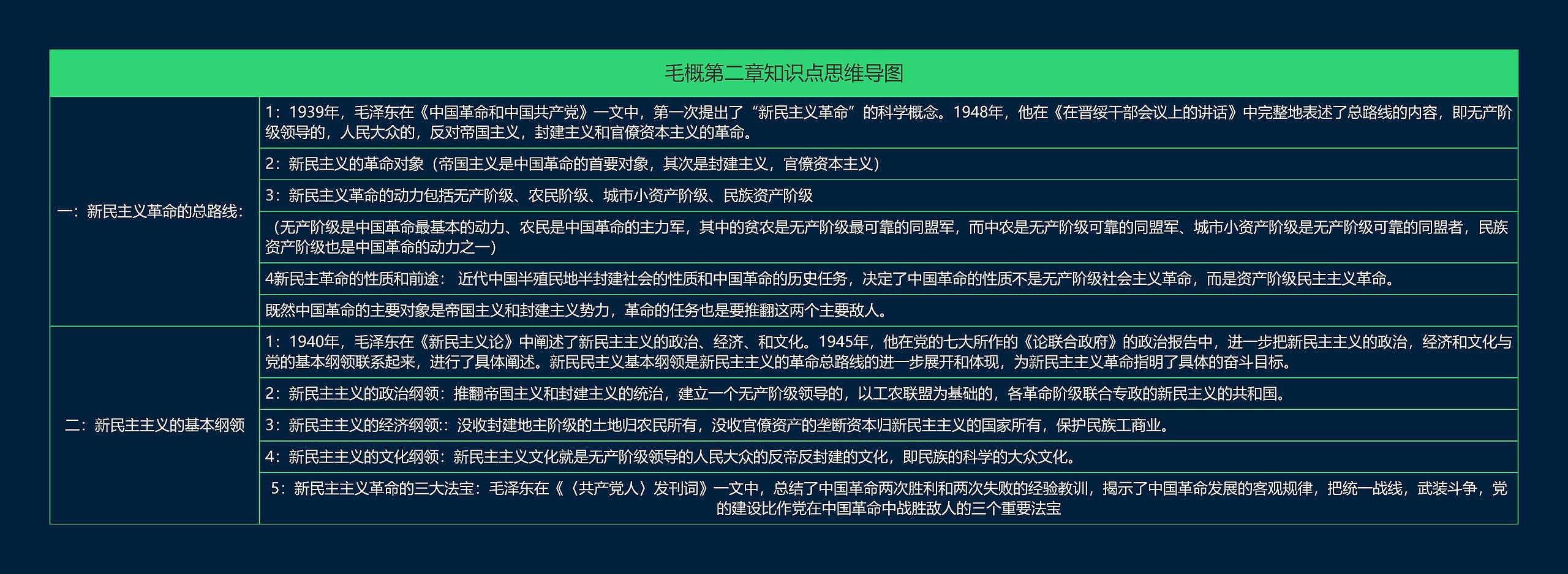 毛概第二章知识点思维导图