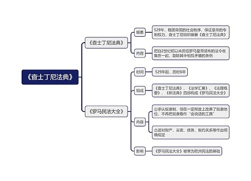 九年级上册历史《查士丁尼法典》的思维导图