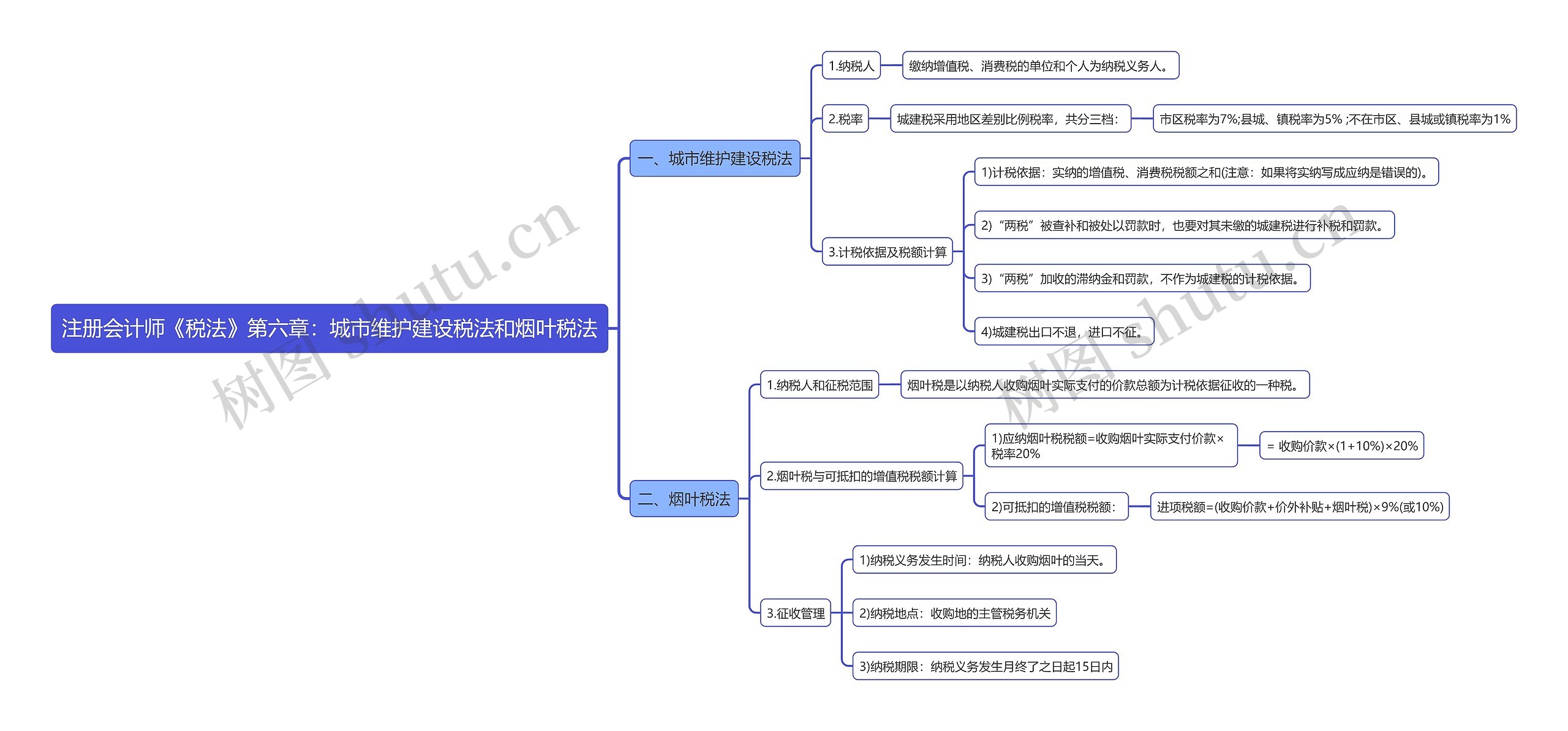 注册会计师《税法》第六章：城市维护建设税法和烟叶税法思维导图