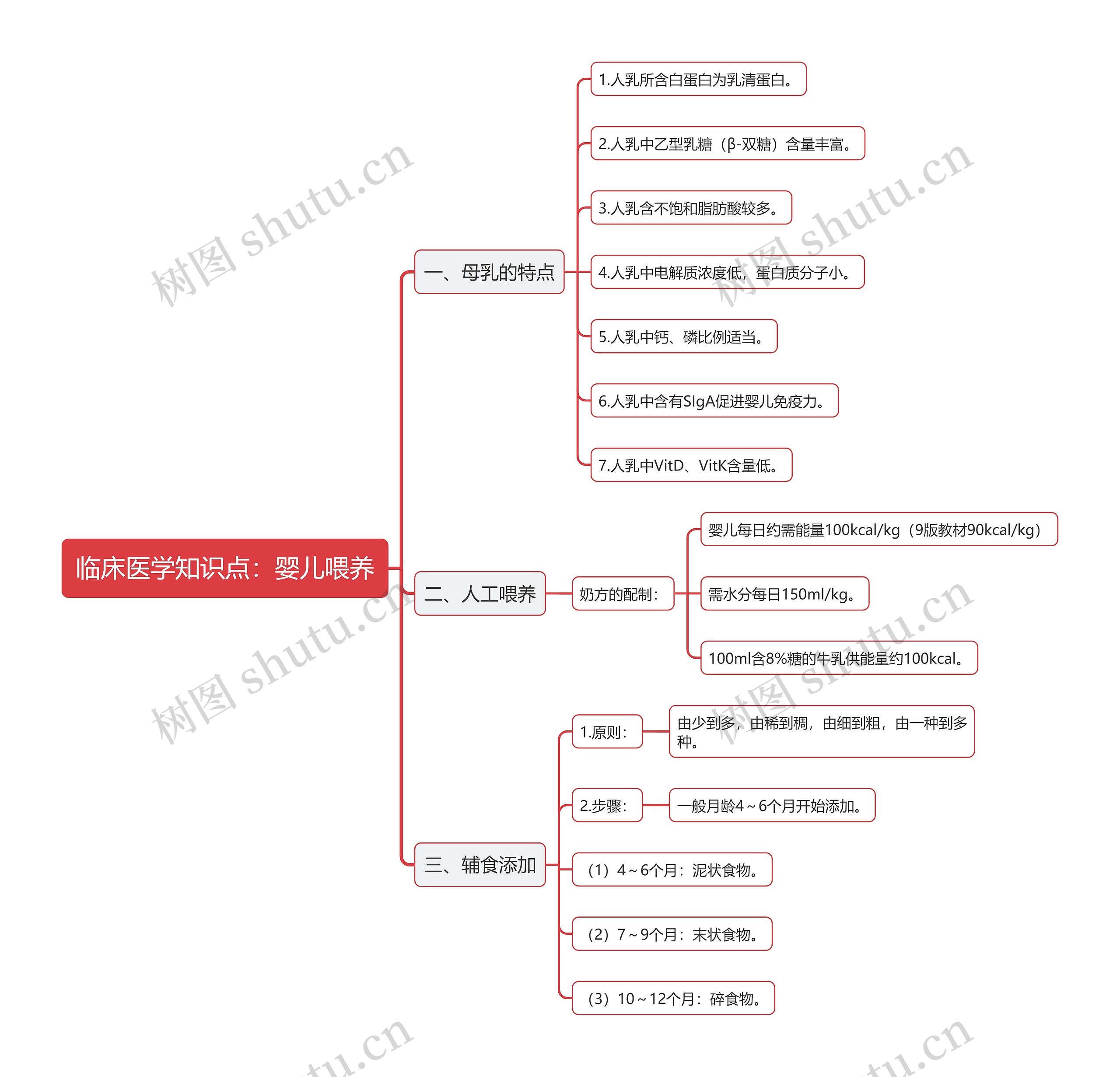 临床医学知识点：婴儿喂养思维导图