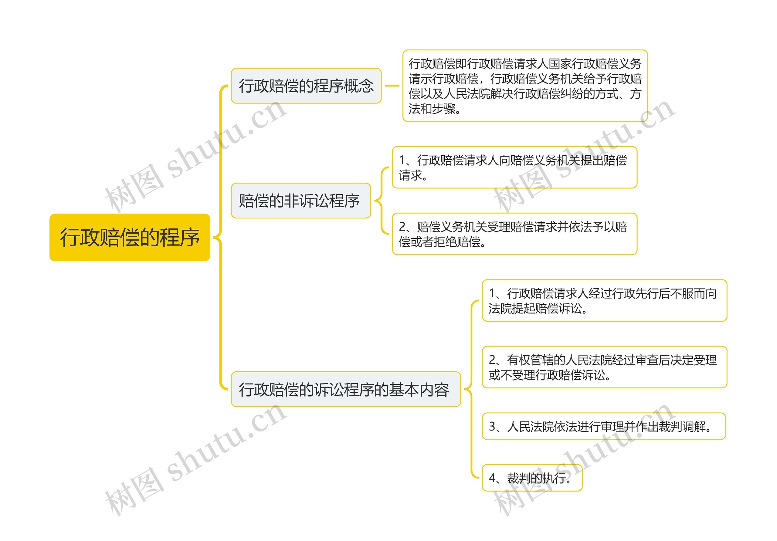 行政赔偿的程序思维导图