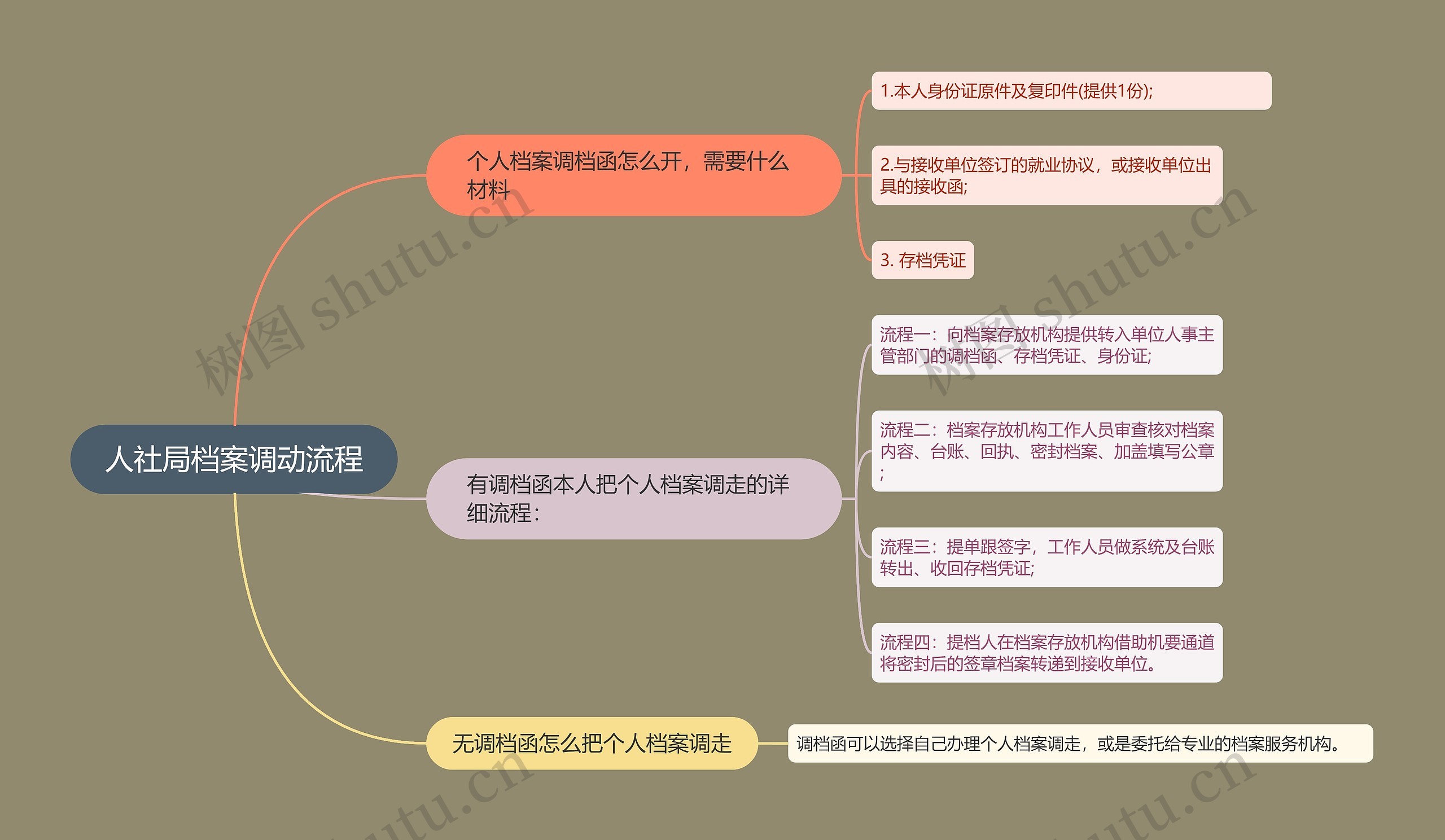 人社局档案调动流程