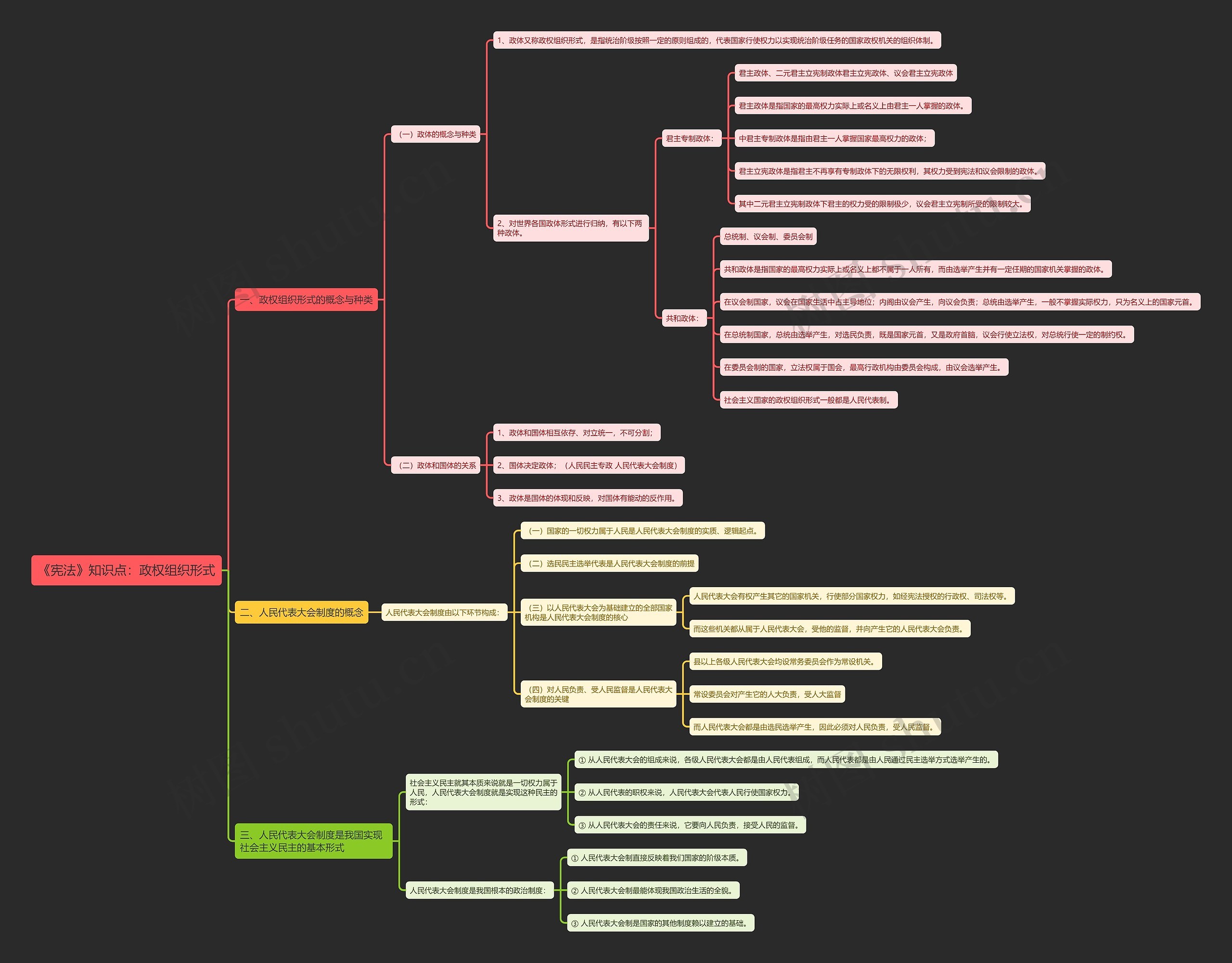 《宪法》知识点：政权组织形式思维导图