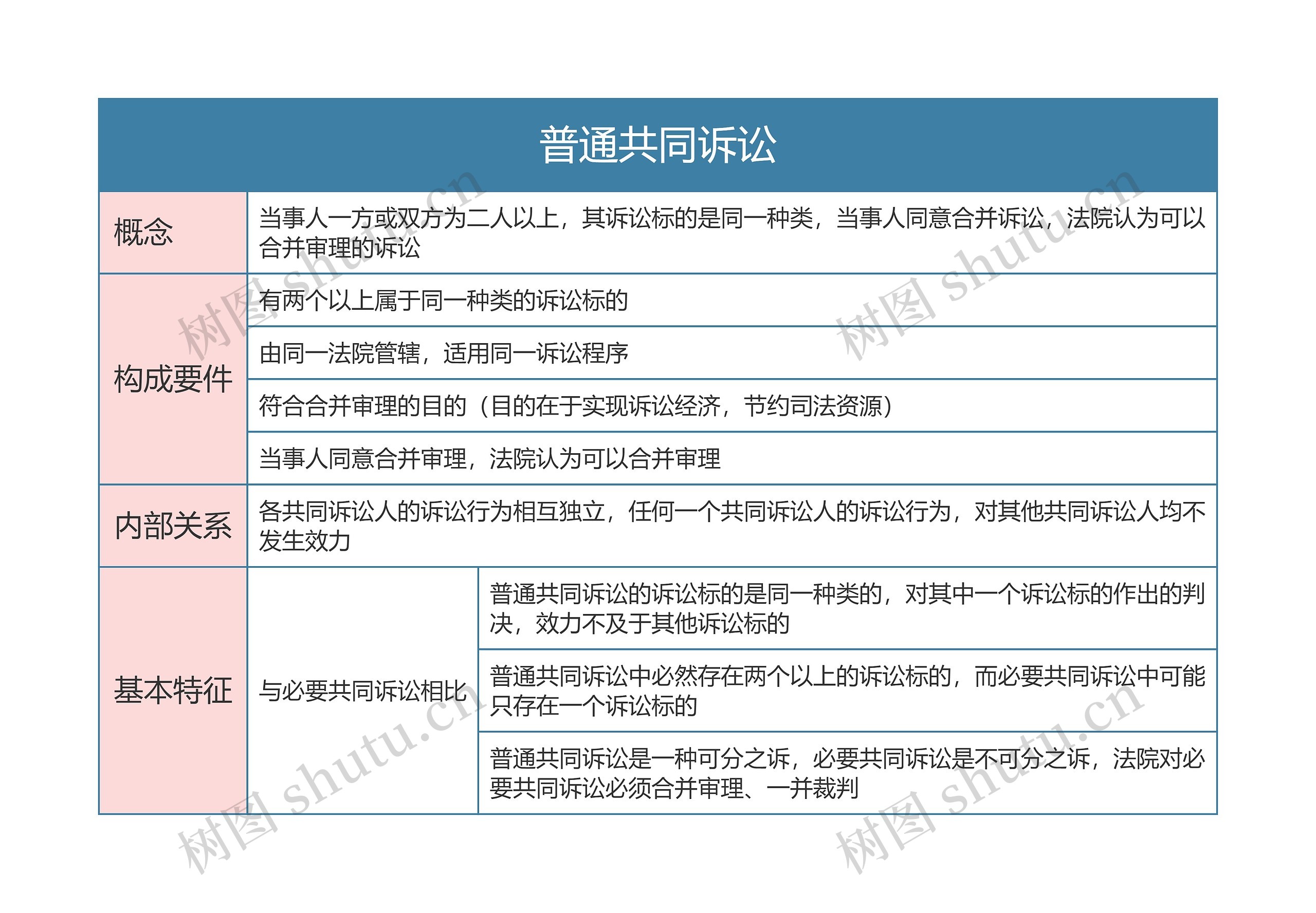 民事诉讼法  普通共同诉讼思维导图