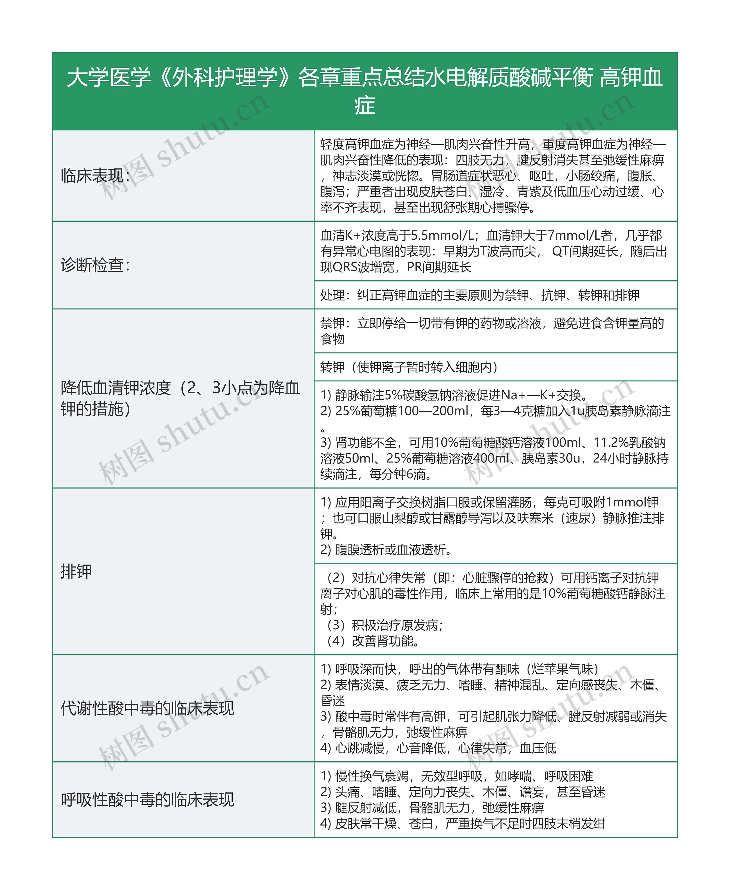大学医学《外科护理学》各章重点总结水电解质酸碱平衡 高钾血症