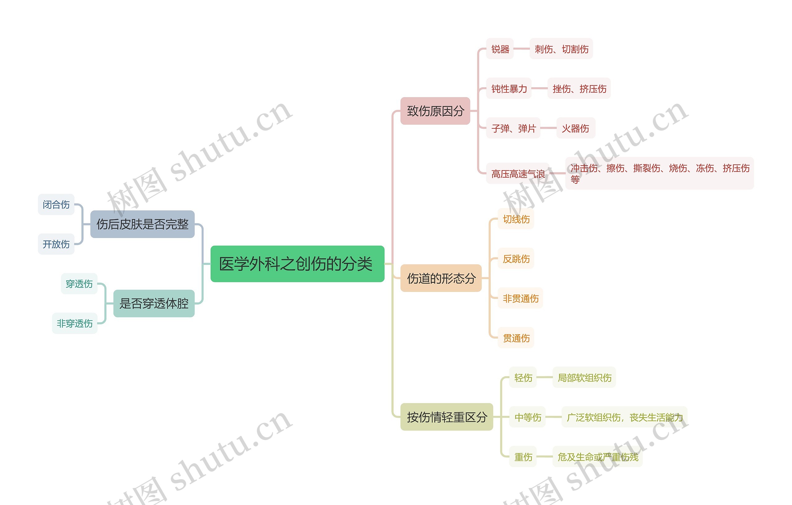 医学外科之创伤的分类
思维导图