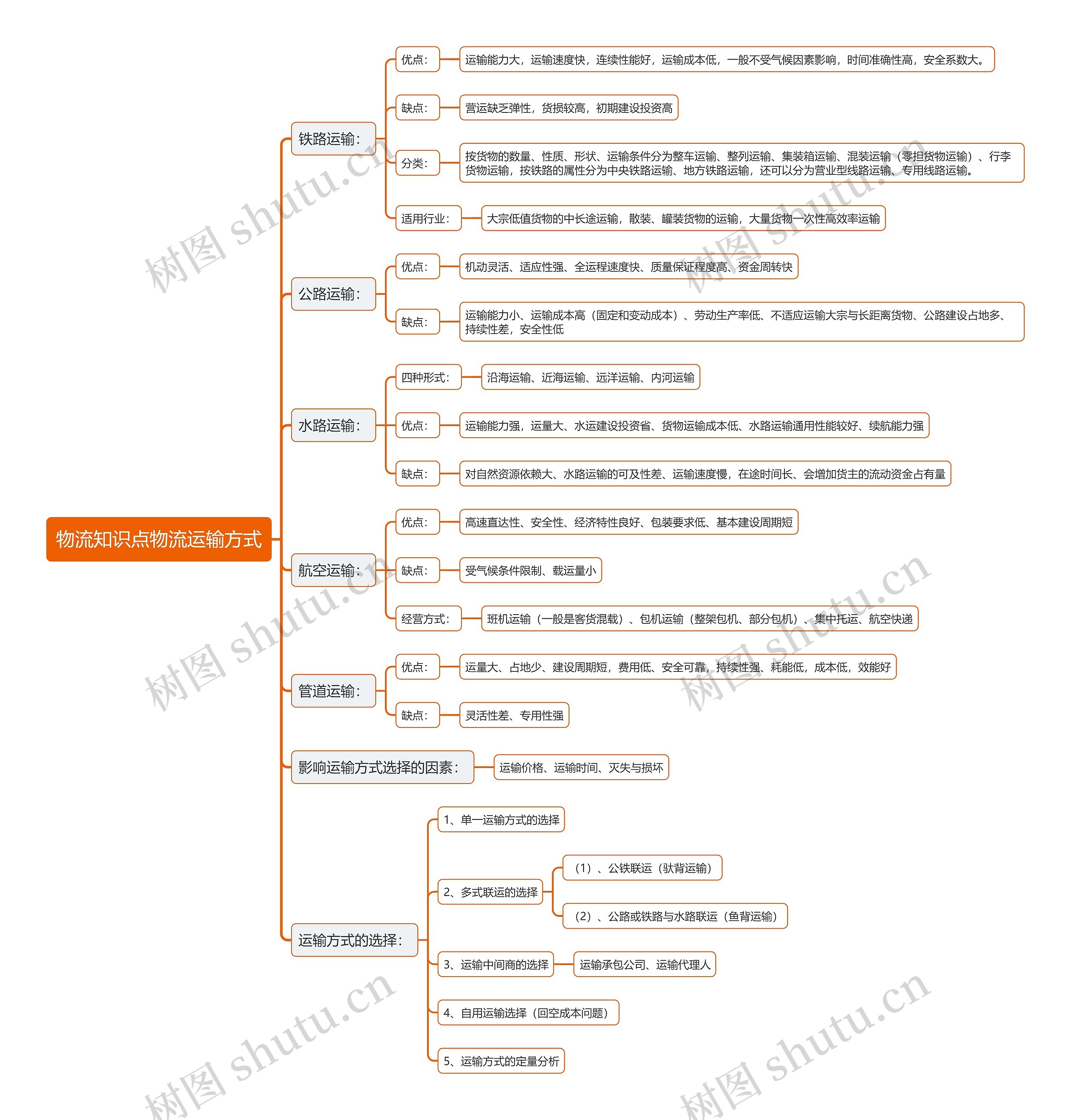 物流知识点物流运输方式