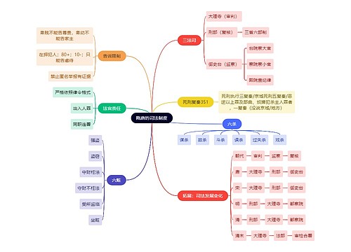 法学知识隋唐的司法制度思维导图