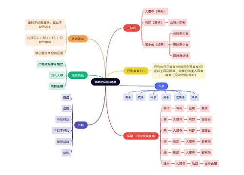 法学知识隋唐的司法制度思维导图