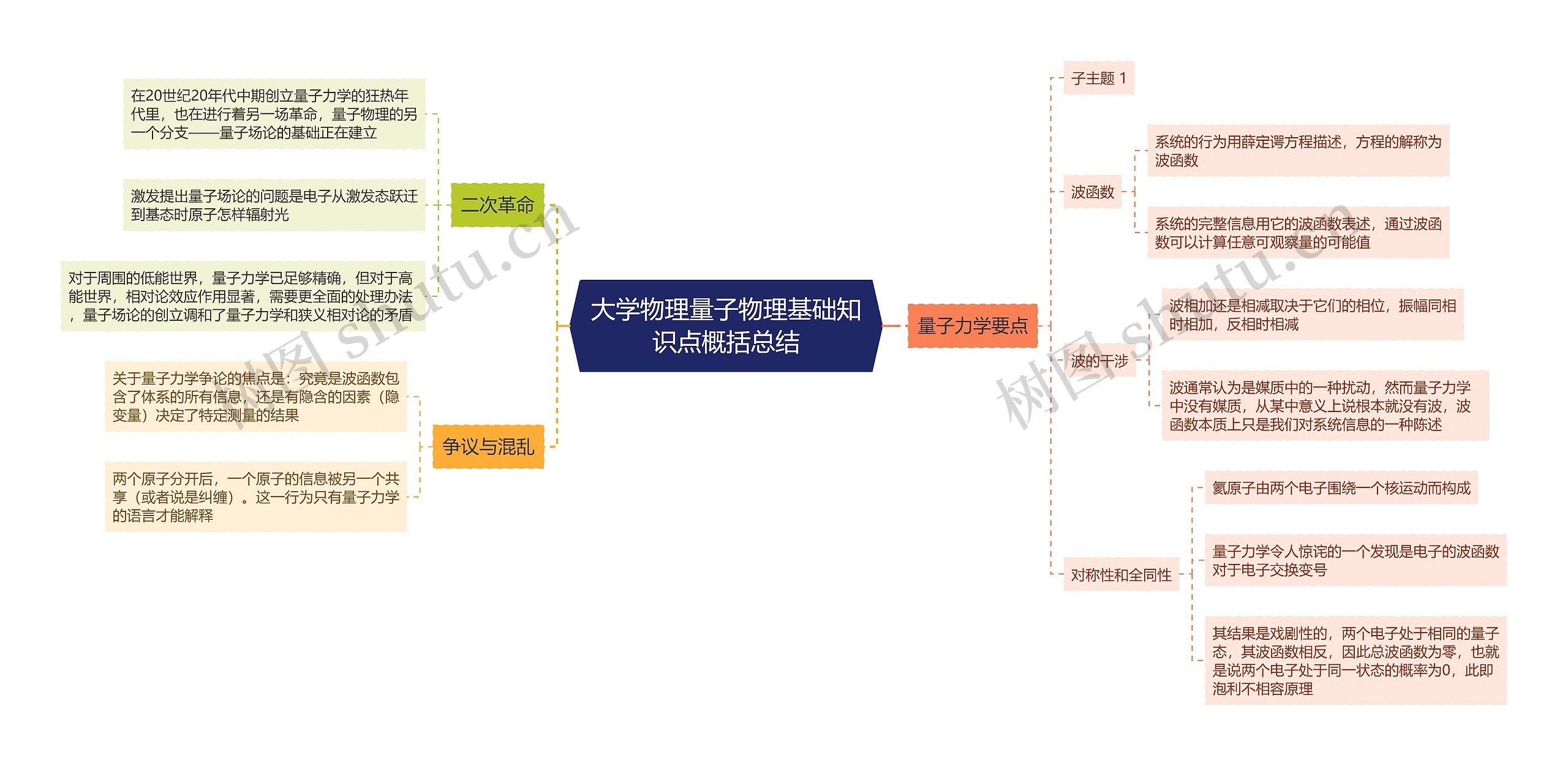 大学物理量子物理基础知识点概括总结思维导图