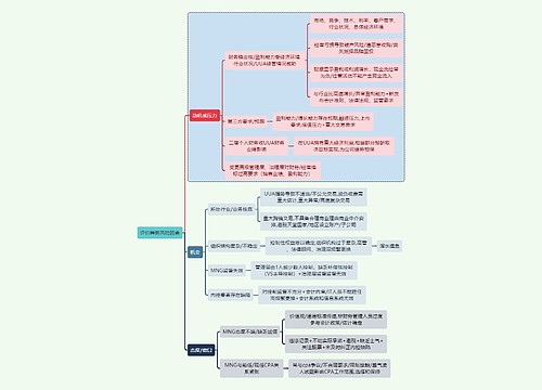 财务审计评价舞弊风险因素思维导图