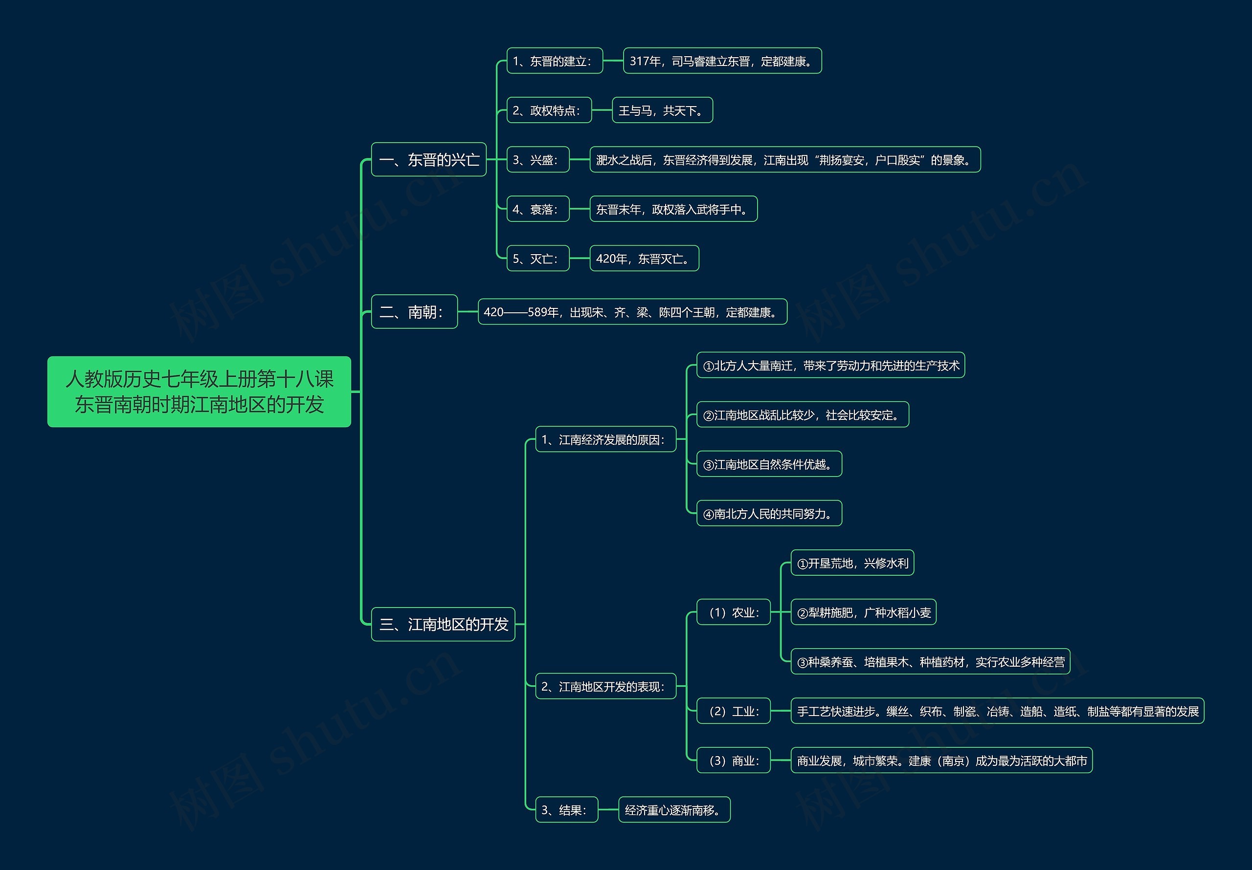 人教版历史七年级上册第十八课东晋南朝时期江南地区的开发思维导图