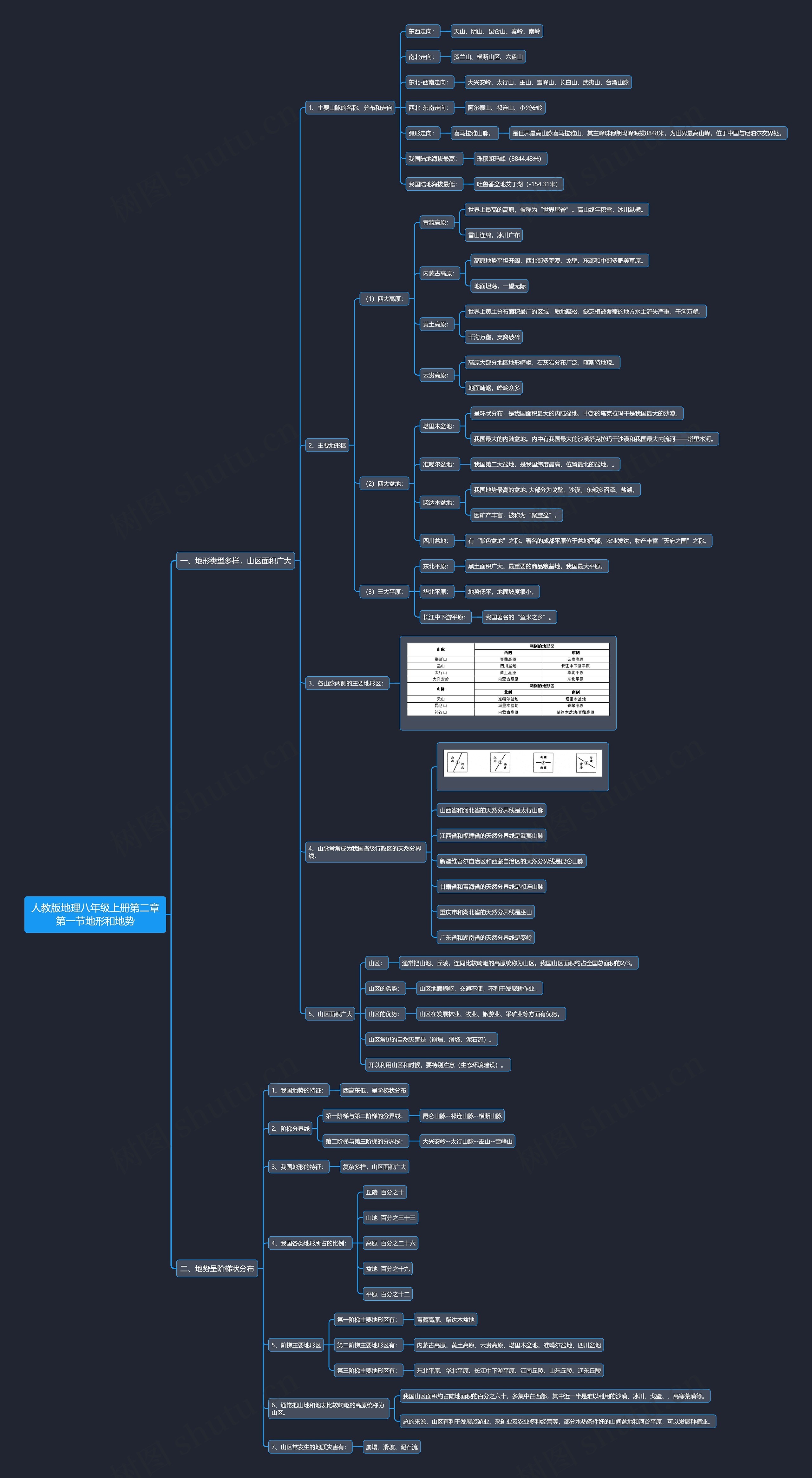 人教版地理八年级上册第二章第一节地形和地势思维导图