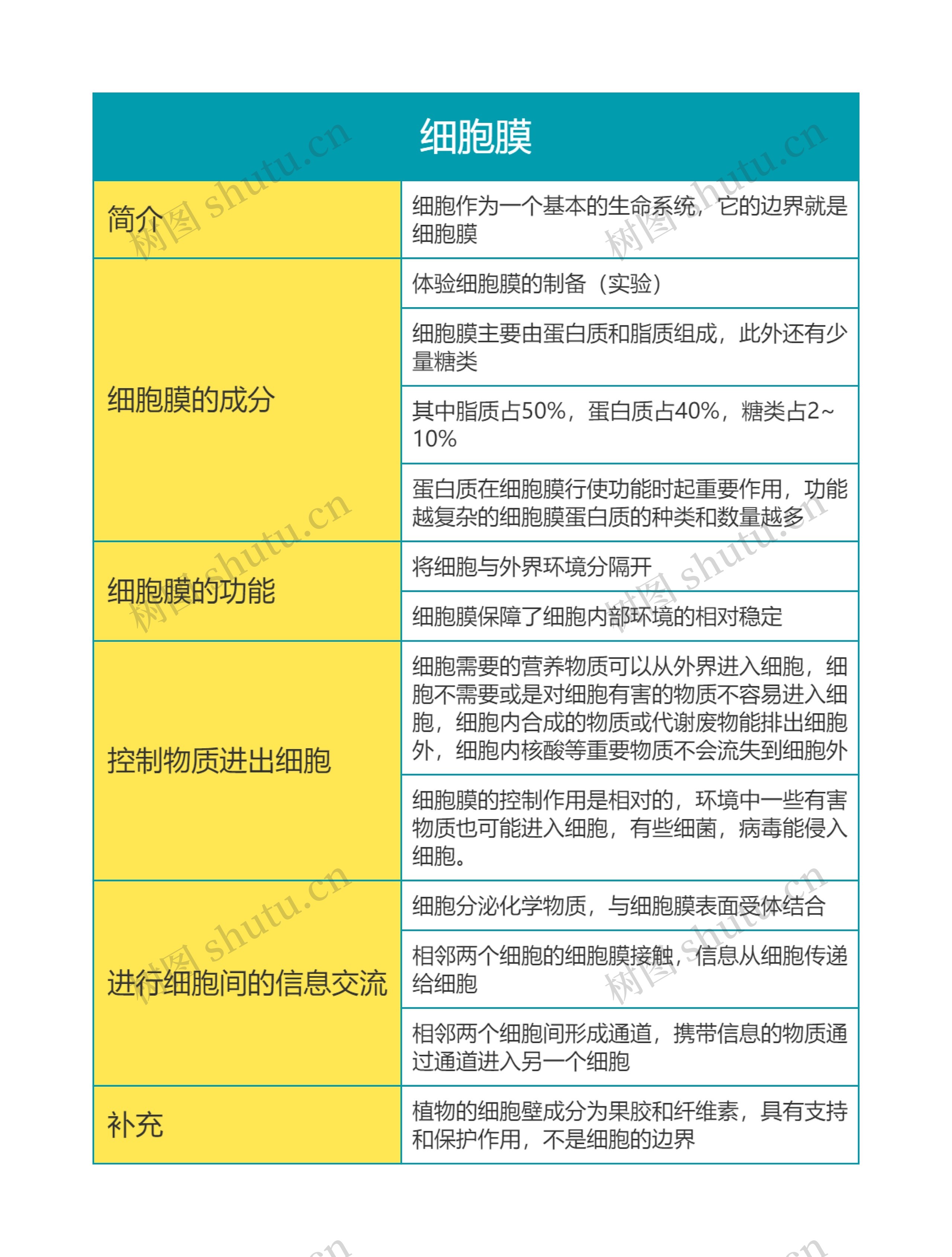 高中生物必修一第三单元细胞膜思维导图