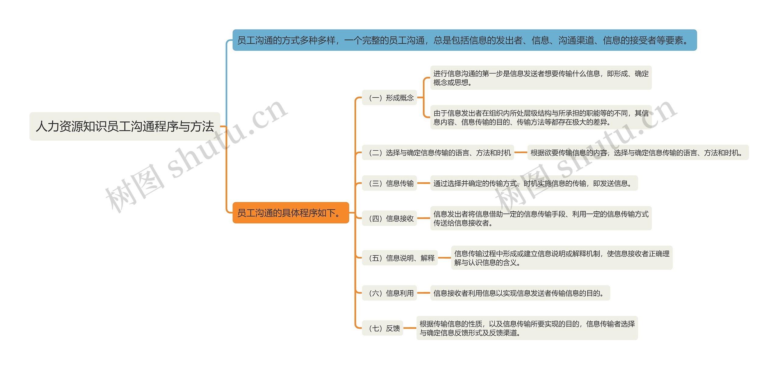 人力资源知识员工沟通程序与方法思维导图高清图 人力资源知识员工沟通程序与方法思维导图