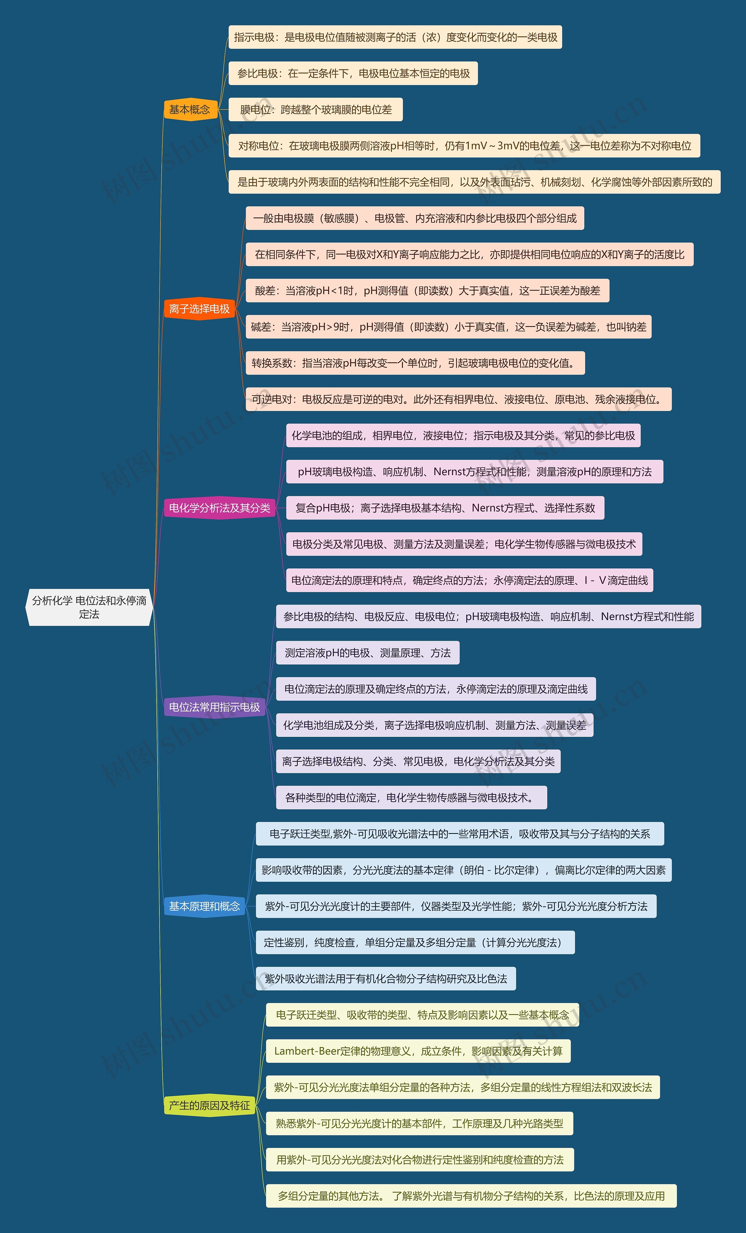 分析化学 电位法和永停滴定法思维导图