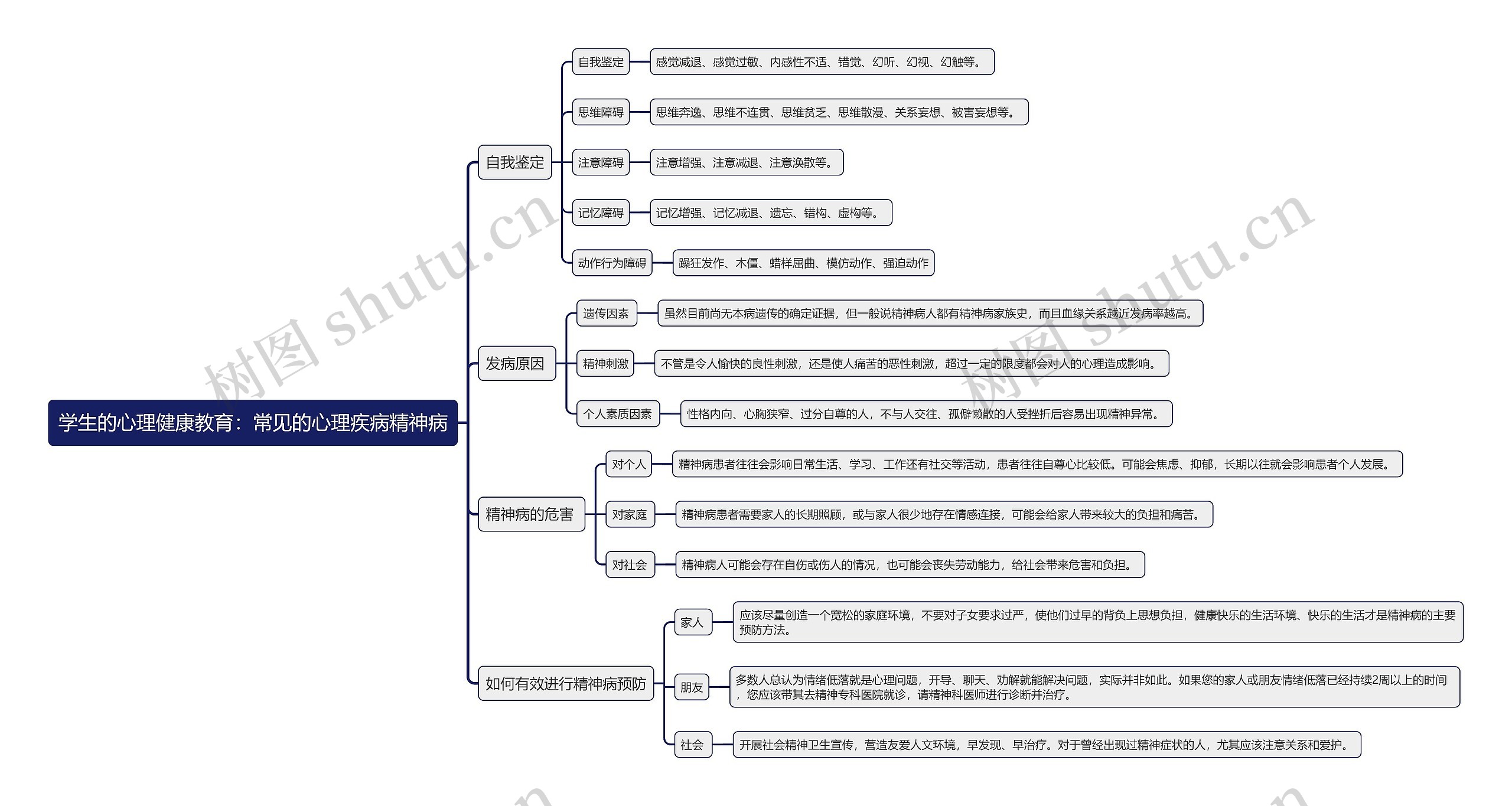 学生的心理健康教育：常见的心理疾病精神病思维导图