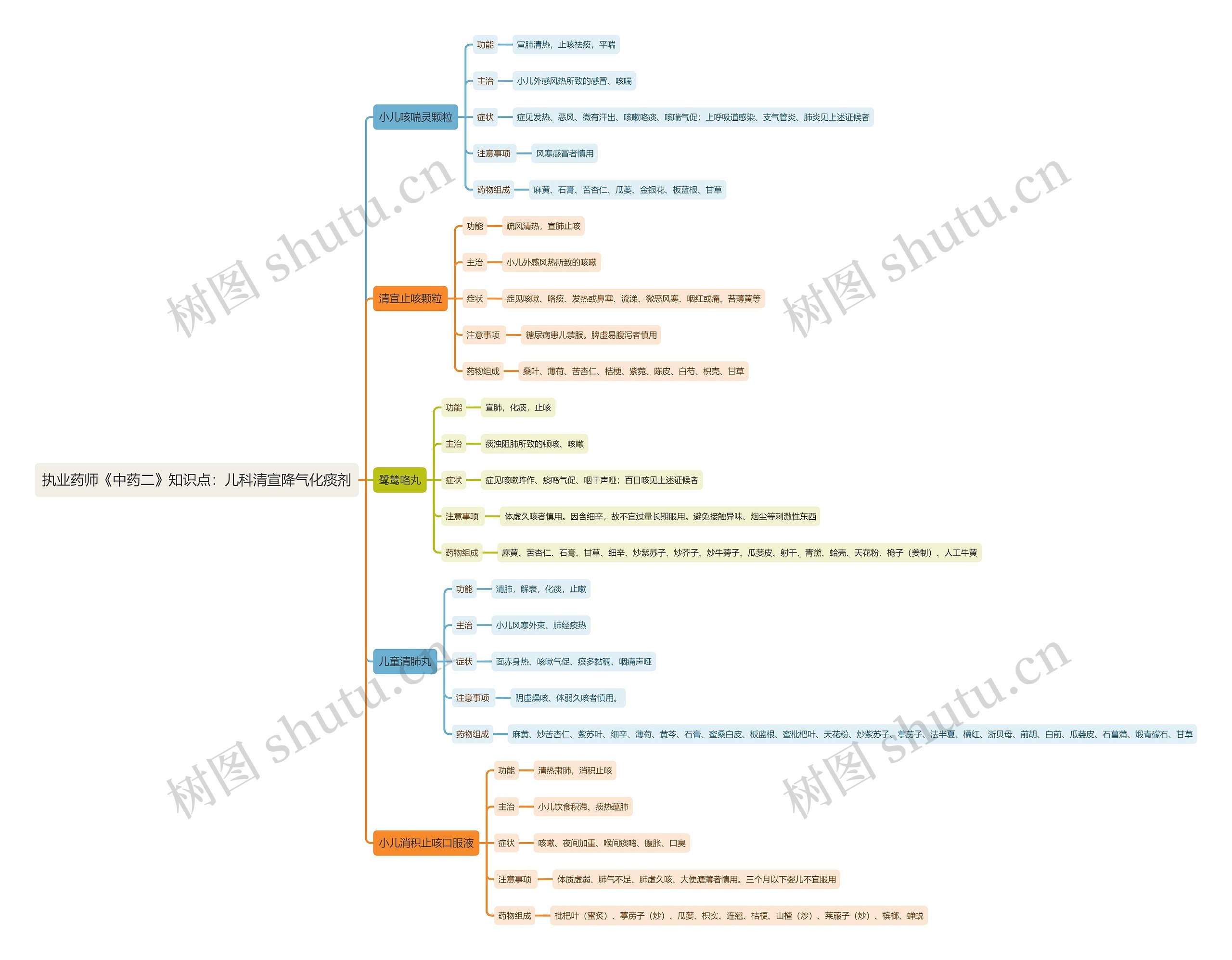 执业药师《中药二》知识点：儿科清宣降气化痰剂思维导图