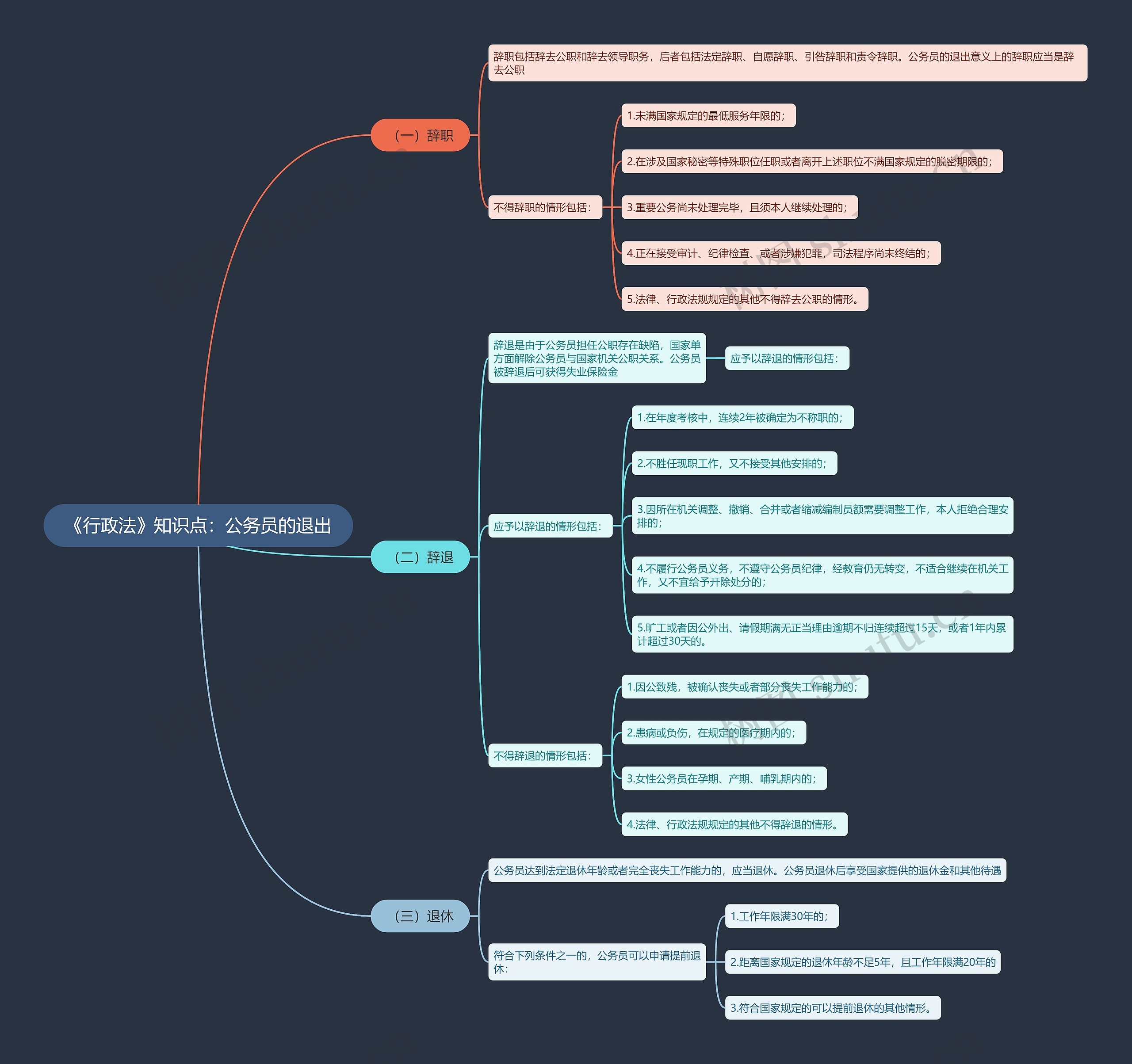 《行政法》知识点：公务员的退出思维导图