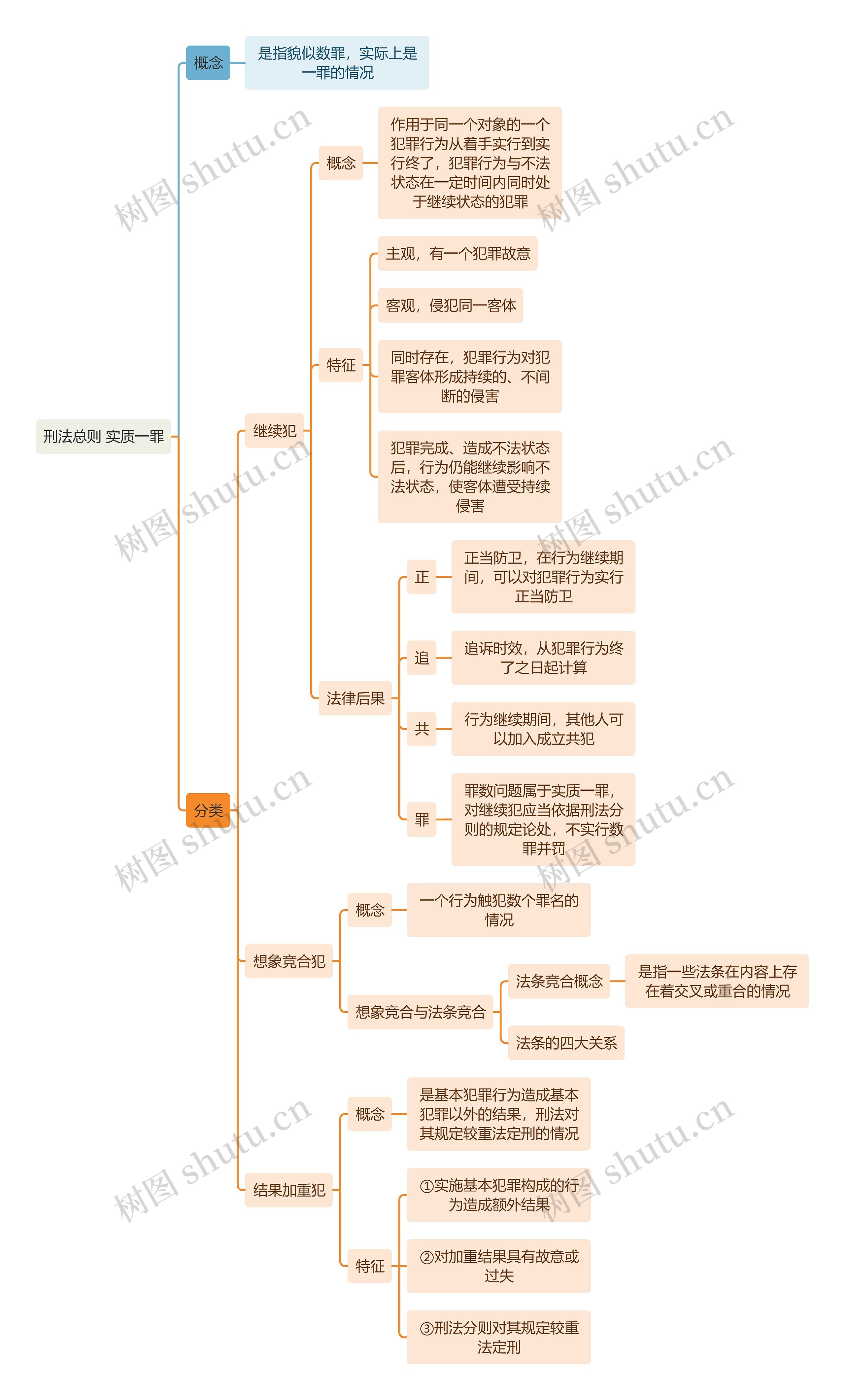 刑法总则 实质一罪