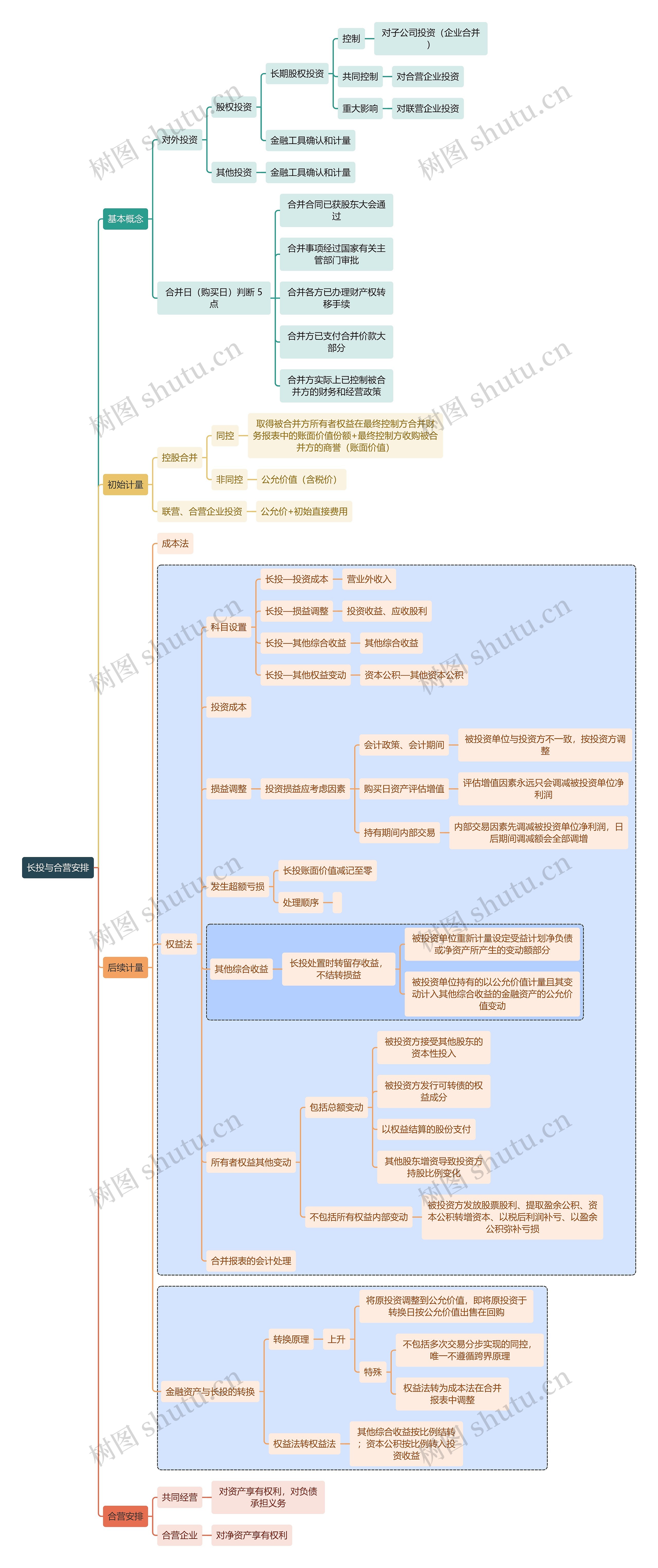 财务审计长投与合营安排思维导图