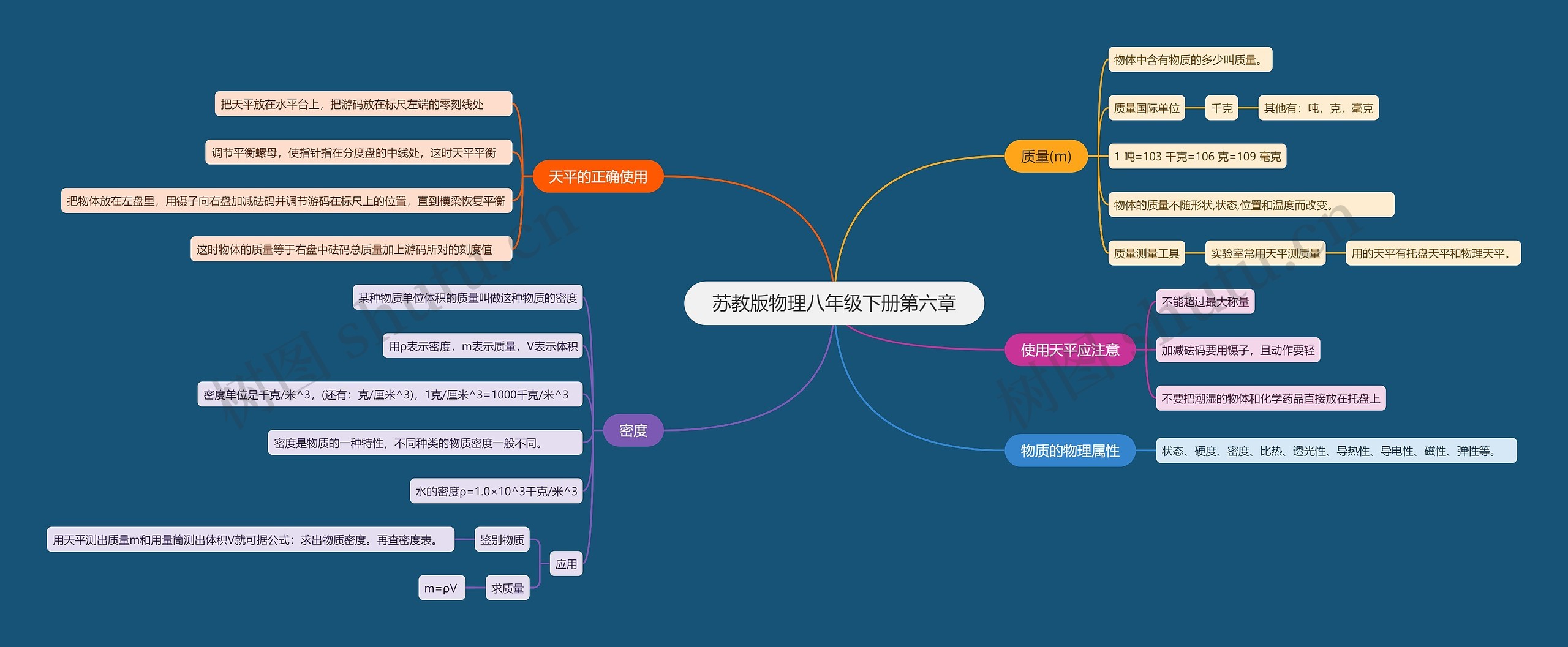 苏教版物理八年级下册第六章思维导图