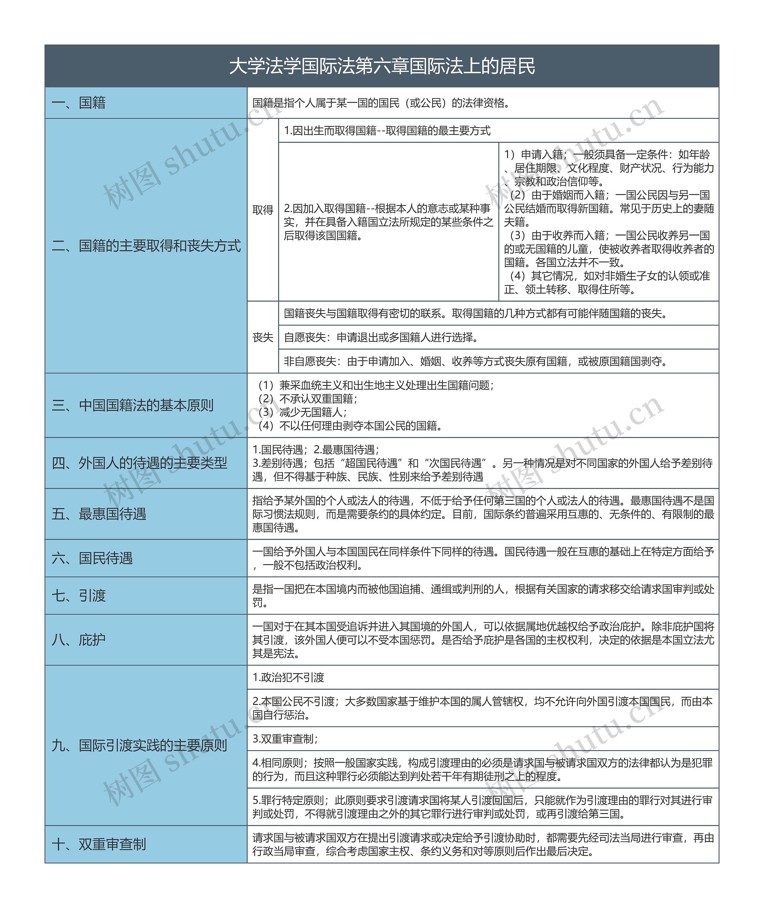 大学法学国际法第六章国际法上的居民知识总结树形表格