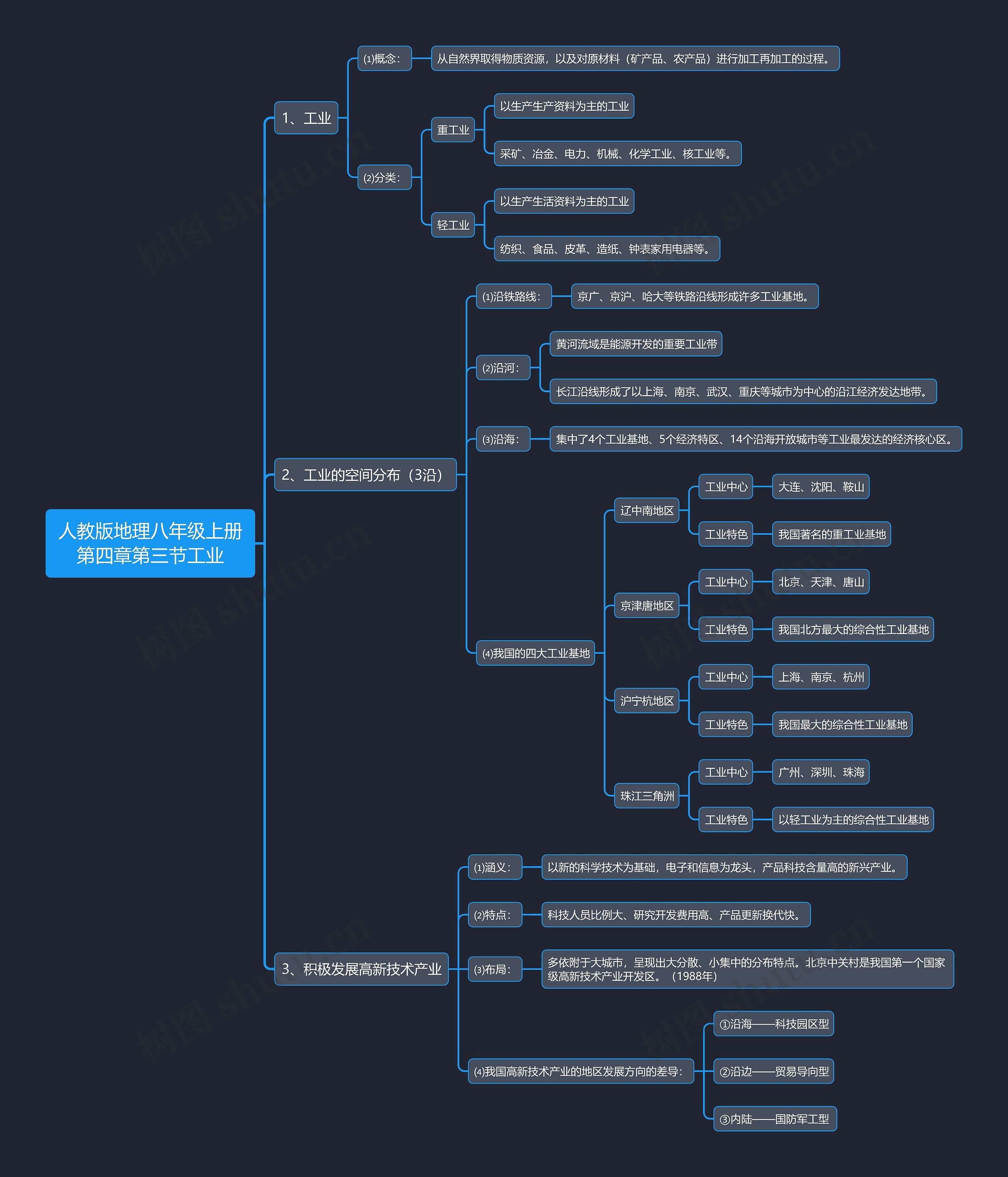 人教版地理八年级上册第四章第三节工业思维导图