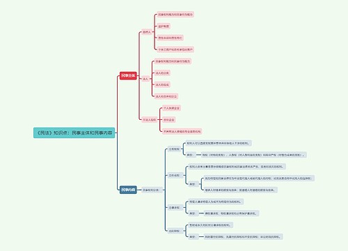 《民法》知识点：民事主体和民事内容思维导图