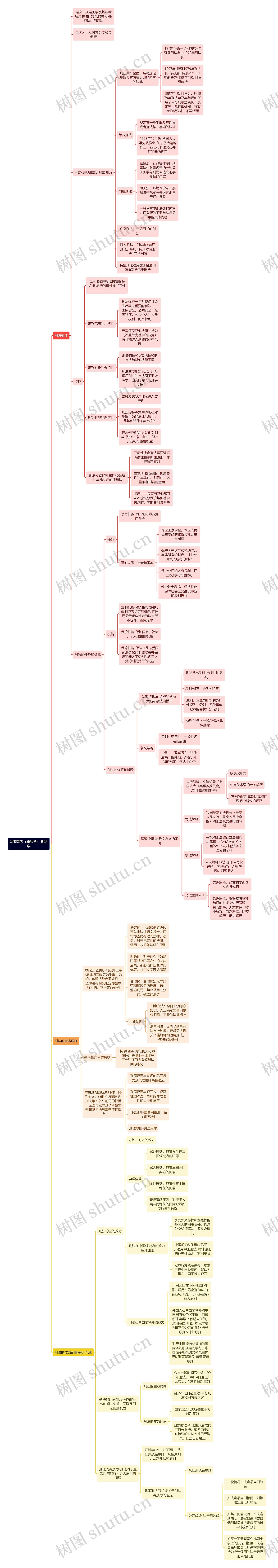 法硕联考（非法学）-刑法学思维导图