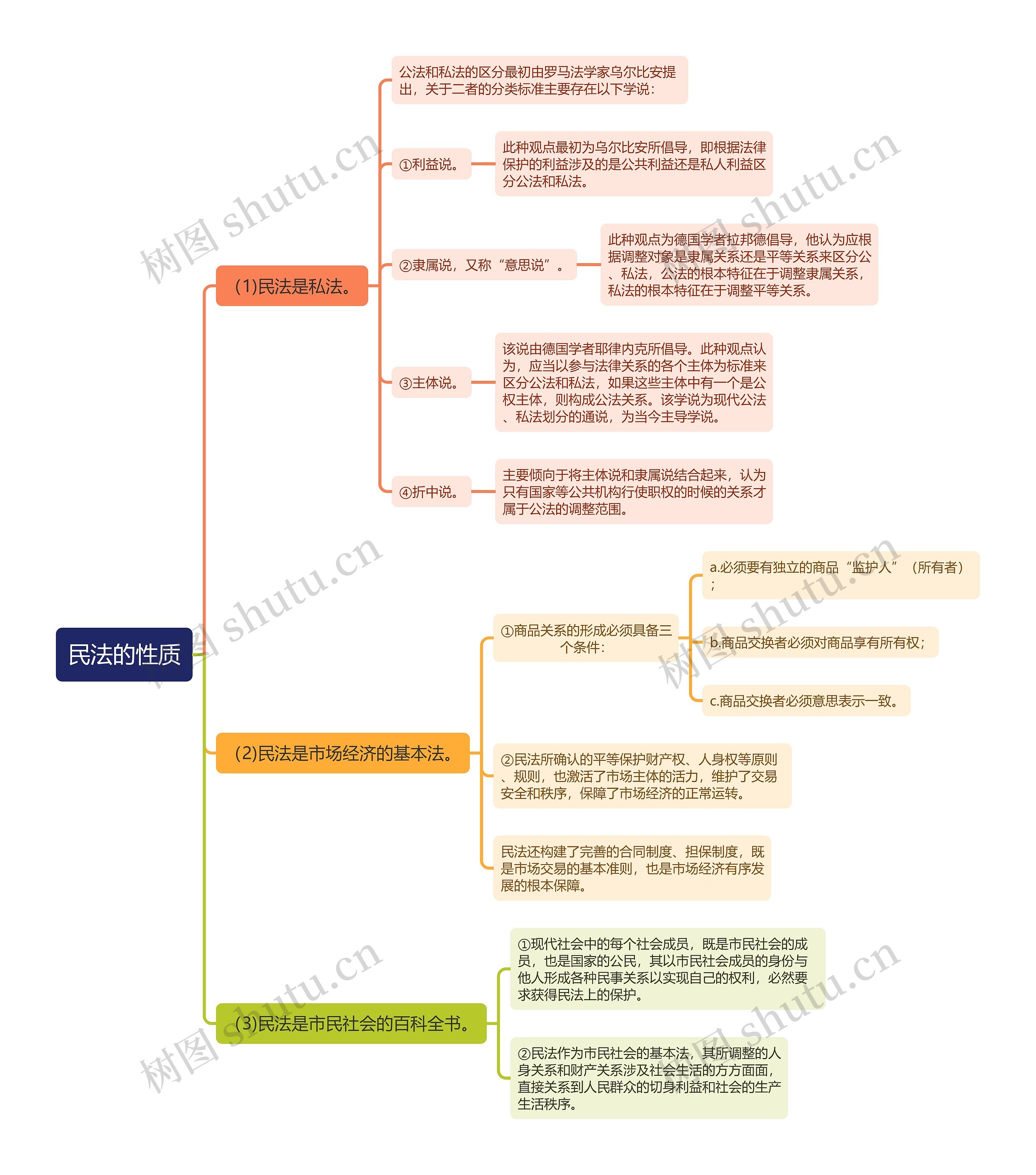 民法知识民法的性质思维导图