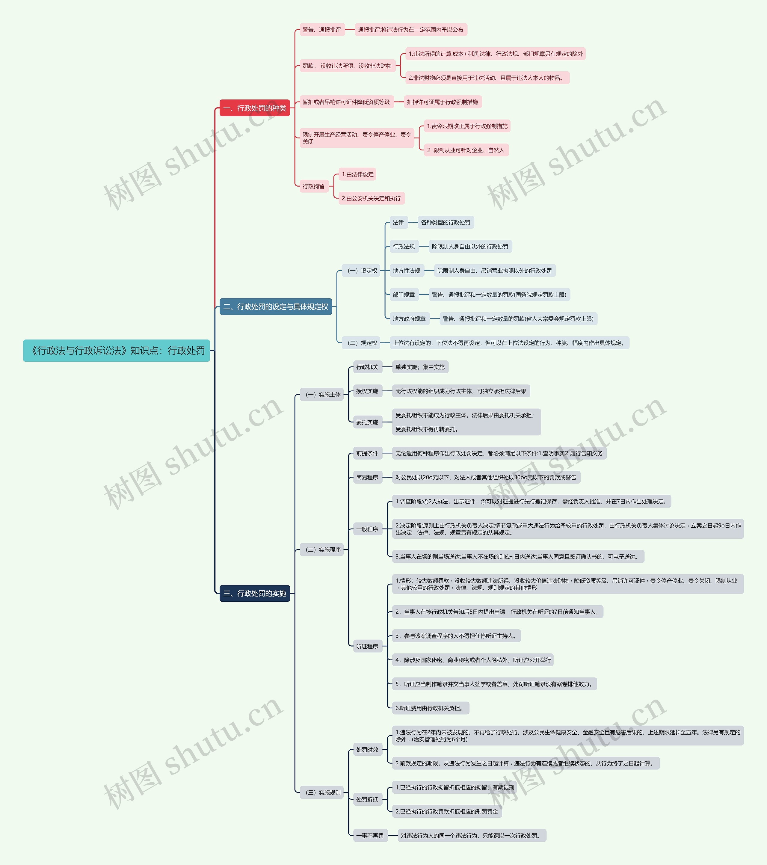 《行政法与行政诉讼法》知识点：行政处罚思维导图