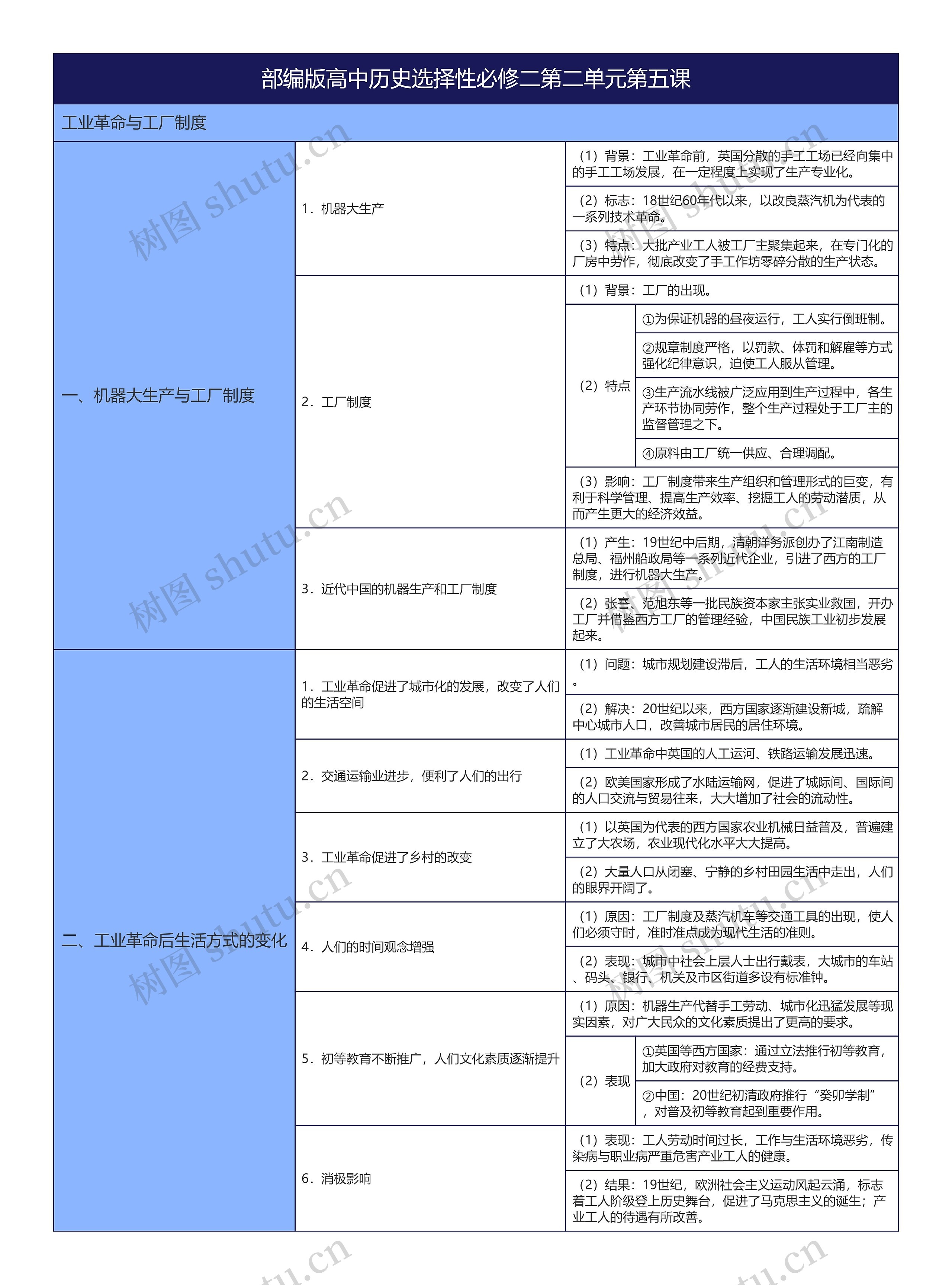 部编版高中历史选择性必修二第二单元第五课