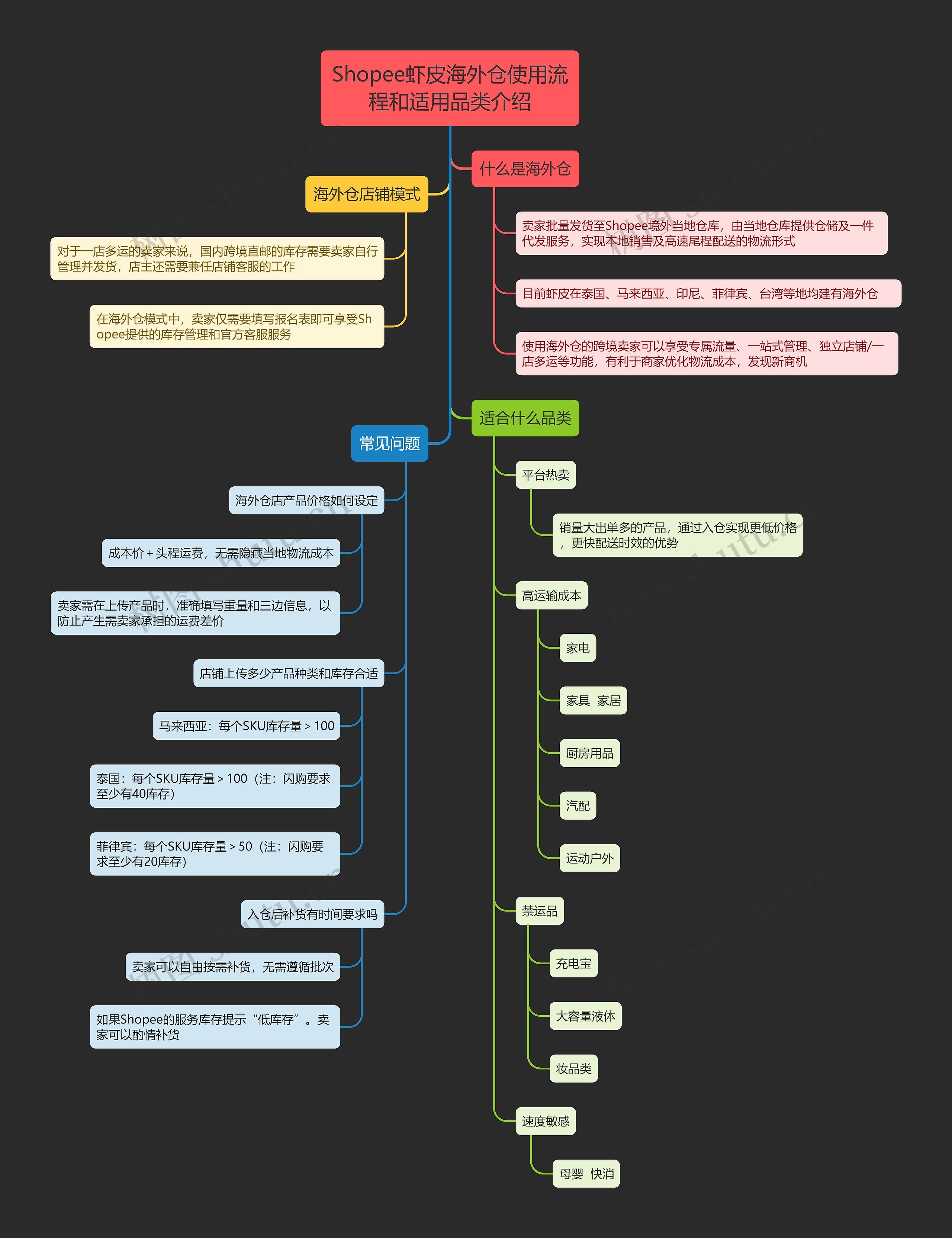 Shopee虾皮海外仓使用流程和适用品类介绍思维导图